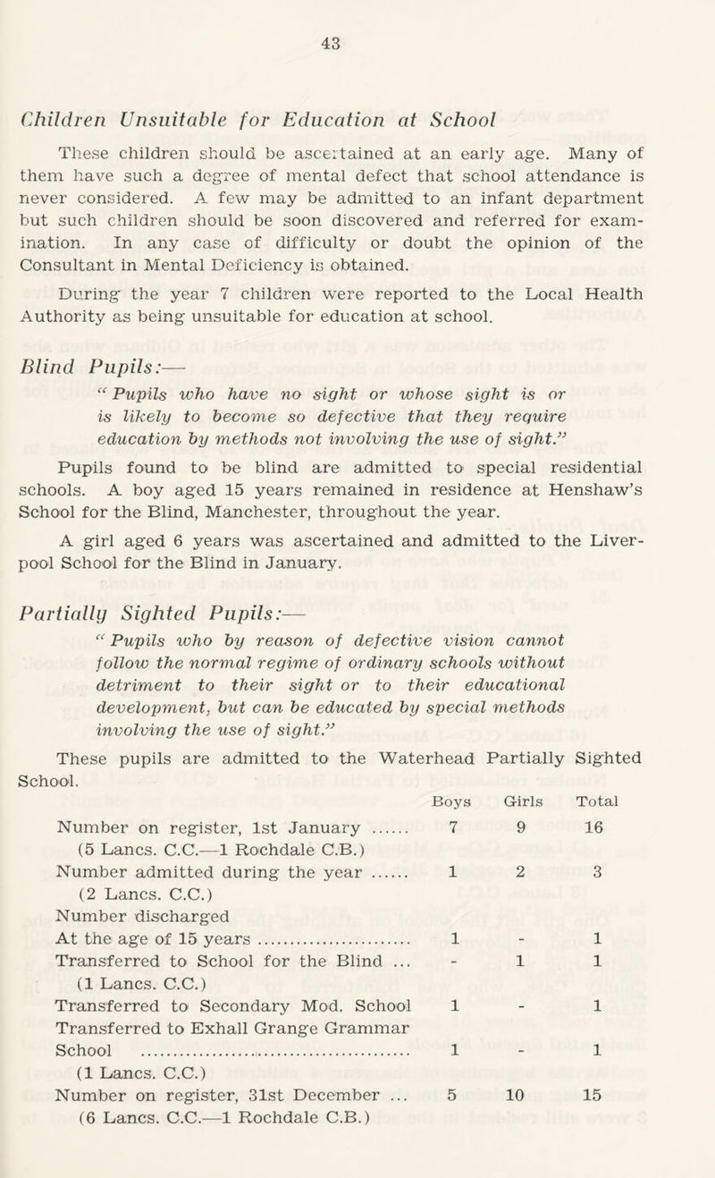 Children Unsuitable for Education at School These children should be ascertained at an early age. Many of them have such a degree of mental defect that school attendance is never considered. A few may be admitted to an infant department but such children should be soon discovered and referred for exam¬ ination. In any case of difficulty or doubt the opinion of the Consultant in Mental Deficiency is obtained. During the year 7 children were reported to the Local Health Authority as being unsuitable for education at school. Blind Pupils:— Pupils who have no sight or whose sight is or is likely to become so defective that they require education by methods not involving the use of sight/^ Pupils found to be blind are admitted to special residential schools. A boy aged 15 years remained in residence at Henshaw’s School for the Blind, Manchester, throughout the year. A girl aged 6 years was ascertained and admitted to the Liver¬ pool School for the Blind in January. Partially Sighted Pupils:— Pupils who by reason of defective vision cannot follow the normal regime of ordinary schools without detriment to their sight or to their educational development, but can be educated by special methods involving the use of sight.^’ These pupils are admitted to the Waterhead Partially Sighted School. Number on register, 1st January . (5 Lancs. C.C.—1 Rochdale C.B.) Number admitted during the year . (2 Lancs. C.C.) Number discharged At the age of 15 years . Transferred to School for the Blind ... (1 Lancs. C.C.) Transferred to Secondary Mod. School Transferred to Exhall Grange Grammar School .. (1 Lancs. C.C.) Number on register, 31st December ... (6 Lancs. C.C.—1 Rochdale C.B.) Boys 7 1 1 1 1 5 Girls 9 2 1 10 Total 16 3 1 1 1 1 15