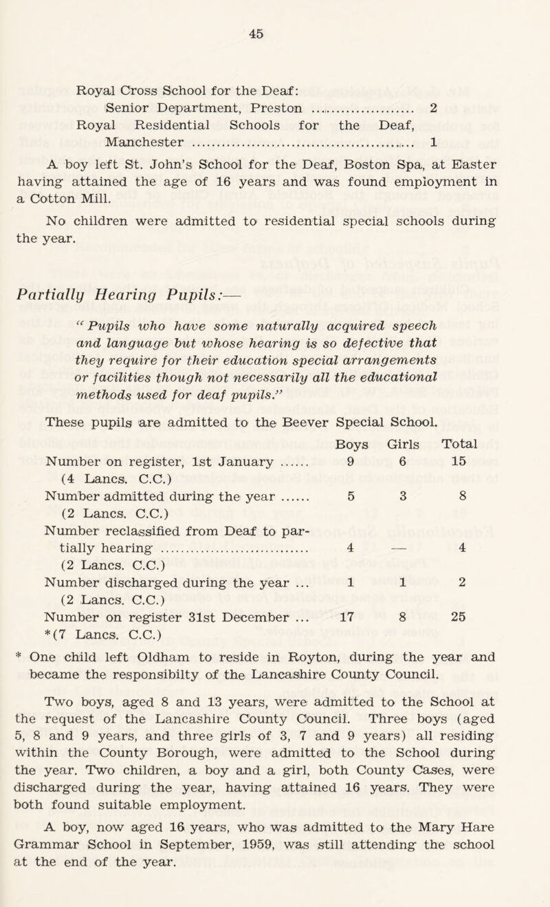 Royal Cross School for the Deaf: Senior Department, Preston . 2 Royal Residential Schools for the Deaf, Manchester . 1 A boy left St. John’s School for the Deaf, Boston Spa, at Easter having attained the age of 16 years and was found employment in a Cotton Mill. No children were admitted to residential special schools during the year. Partially Hearing Pupils:— ‘^Pupils who have some naturally acquired speech and language but whose hearing is so defective that they require for their education special arrangements or facilities though not necessarily all the educational methods used for deaf pupils/’ These pupils are admitted to the Beever Special School. Boys Girls Total Number on register, 1st January . (4 Lancs. C.C.) 9 6 15 Number admitted during the year. (2 Lancs. C.C.) Number reclassified from Deaf to par- 5 3 8 tially hearing . (2 Lancs. C.C.) 4 — 4 Number discharged during the year ... (2 Lancs. C.C.) 1 1 2 Number on register 31st December ... *(7 Lancs. C.C.) 17 8 25 * One child left Oldham to reside in Royton, during the year and became the responsibilty of the Lancashire County Council. Two boys, aged 8 and 13 years, were admitted to the School at the request of the Lancashire County Council. Three boys (aged 5, 8 and 9 years, and three girls of 3, 7 and 9 years) all residing within the County Borough, were admitted to the School during the year. Two children, a boy and a girl, both County Cases, were discharged during the year, having attained 16 years. They were both found suitable employment. A boy, now aged 16 years, who was admitted to the Mary Hare Grammar School in September, 1959, was still attending the school at the end of the year.