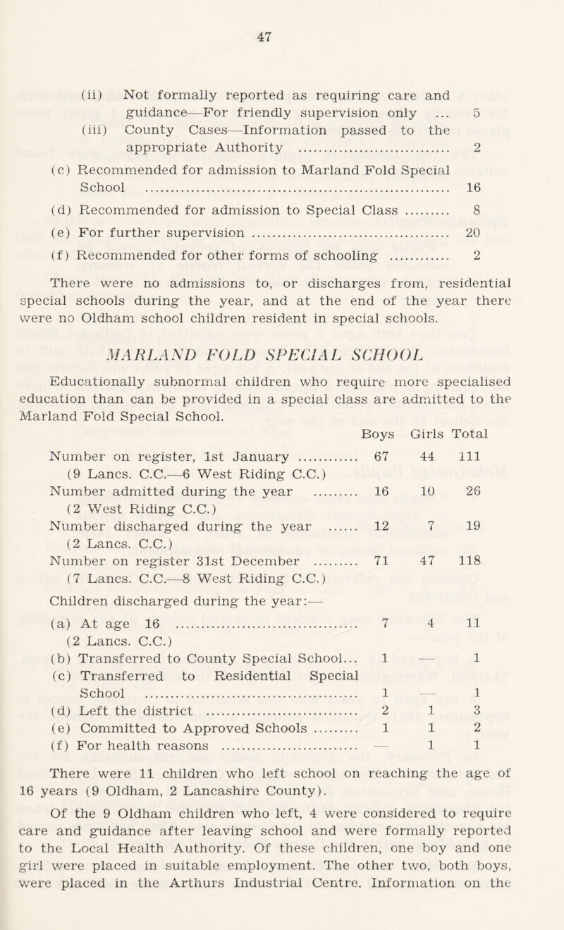 (ii) Not formally reported as requiring' care and guidance—For friendly supervision only ... 5 (iii) County Cases—Information passed to the appropriate Authority . 2 (c) Recommended for admission to Marland Fold Special School . 16 (d) Recommended for admission to Special Class . 8 (e) For further supervision . 20 (f) Recommended for other forms of schooling . 2 There were no admissions to, or discharges from, residential special schools during the year, and at the end of the year there '\vere no Oldham school children resident in special schools. MARLAND FOLD SPECIAL SCHOOL Educationally subnormal children who require more specialised education than can be provided in a special class are admitted to the Marland Fold Special School. Boys Girls Total Number on register, 1st January . 67 44 111 (9 Lancs. C.C.-—6 West Riding C.C.) Number admitted during the year . 16 10 26 (2 West Riding C.C.) Number discharged during the year . 12 7 19 (2 Lancs. C.C.) Number on register 31st December . 71 47 118 (7 Lancs. C.C.—8 West Riding C.C.) Children discharged during the year:— (a) At age 16 . 7 4 11 (2 Lancs. C.C.) (b) Transferred to County Special School... 1 __ 1 (c) Transferred to Residential Special School . 1 1 (d) Left the district . 2 1 3 (e) Committed to Approved Schools . 1 1 2 (f) For health reasons . — 1 1 There were 11 children who left school on reaching the age of 16 years (9 Oldham, 2 Lancashire County). Of the 9 Oldham children who left, 4 were considered to require care and guidance after leaving school and were formally reported to the Local Health Authority. Of these children, one boy and one girl were placed in suitable employment. The other two, both boys, were placed in the Arthurs Industrial Centre. Information on the