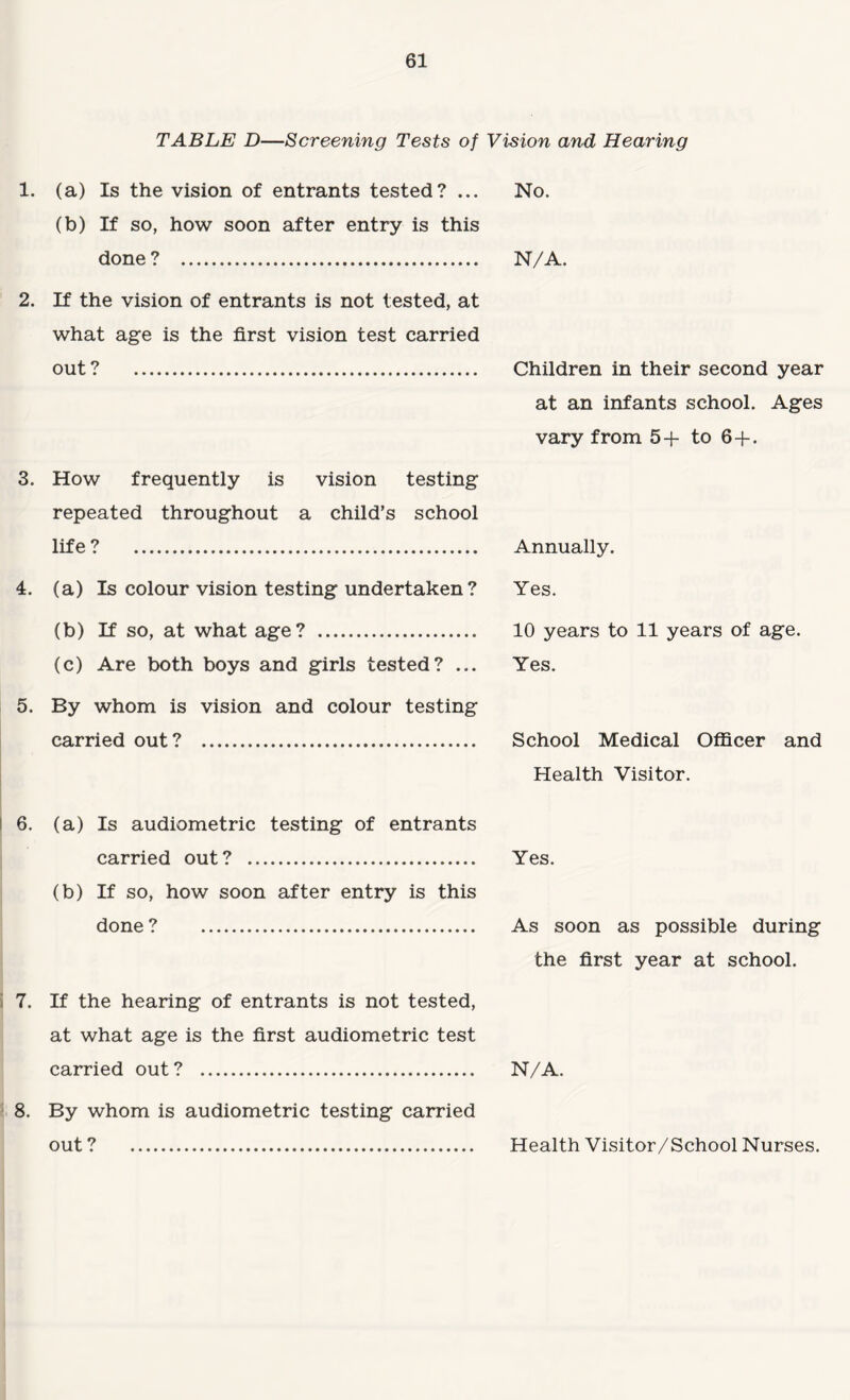 TABLE D—Screening Tests of Vision and Hearing 1. (a) Is the vision of entrants tested? ... No. (b) If so, how soon after entry is this done ? . N/A. 2. If the vision of entrants is not tested, at what age is the first vision test carried out ? . Children in their second year at an infants school. Ages vary from 5+ to 6+. 3. How frequently is vision testing repeated throughout a child’s school life ? . Annually. 4. (a) Is colour vision testing undertaken? (b) If so, at what age? . (c) Are both boys and girls tested? ... 5. By whom is vision and colour testing carried out? . Yes. 10 years to 11 years of age. Yes. School Medical Officer and Health Visitor. 16. (a) Is audiometric testing of entrants carried out ? . (b) If so, how soon after entry is this done ? . i 7. If the hearing of entrants is not tested, at what age is the first audiometric test carried out ? . Yes. As soon as possible during the first year at school. N/A. 8. By whom is audiometric testing carried out ? . Health Visitor/School Nurses.