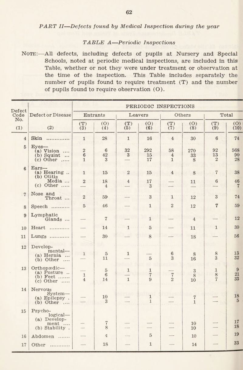 PART II—Defects found hy Medical Inspection during the year TABLE A—Periodic Inspections Note:-—All defects, including defects of pupils at Nursery and Special Schools, noted at periodic medical inspections, are included in this Table, whether or not they were under treatment or observation at the time of the inspection. This Table includes separately the number of pupils found to require treatment (T) and the number of pupils found to require observation (O). PERIODIC INSPECTIONS Defect Code Defect or Disease Entrants Leavers Others Total No. (2) (T) (O) (T) (O) (T) (O) (T) (O) (1) (3) (4) (5) (6) (7) (8) (9) (10) 4 Skin . 1 28 1 16 4 30 6 74 5 Eyes— 32 292 92 568 (a) Vision .... 2 6 58 270 (b) Squint ... 6 42 3 15 4 33 13 90 (c) Other . 1 3 — 17 1 8 2 28 6 Ears— (a) Hearing .. (b) Otitis 1 15 2 15 4 8 7 38 Media ... 2 18 4 17 _ 11 6 46 (c) Other . —■ 4 — 3 — — 7 7 Nose and 59 74 Throat ... 2 — 3 1 12 3 8 Speech . 5 46 — 1 2 12 7 59 9 Lymphatic 12 Glands ... -- 7 — 1 — 4 -- 10 Heart . — 14 1 5 — 11 1 30 11 Lungs . — 30 — 8 — 18 — 56 12 Develop- mental— (a) Hernia ... 1 5 1 — 6 8 8 13 (b) Other .... — 11 — 5 3 16 3 32 13 Orthopaedic— p; 1 1 o 1 9 (a) Posture .. (b) Feet . (c) Other . 1 4 6 14 1 7 9 7 2 o 8 10 8 7 21 33 14 Nervous System— 10 18 (a) Epilepsy . — — 1 7 (b) Other .... — 3 ■ 1 ■ 1 D 15 Psycho- logical— (a) Develop- 17 iTiGnt .«•. — 7 — — — 10 -- (b) Stability . — 8 — — — 10 — 18 16 Abdomen . — — 5 — 10 — 19 33