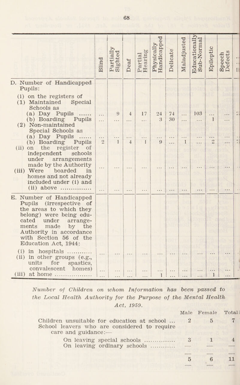 Blind Partially Sighted Deaf 1 Partial Hearing Physically Handicapped Delicate Maladjusted Educationally Sub-Normal Epileptic Speech Defects r ' D. Number of Handicapped Pupils: (i) on the registers of (1) Maintained Special Schools as (a) Day Pupils . 9 4 17 24 74 103 < d • (b) Boarding Pupils . . . . . . • . • • * . 3 30 . . . . . . 1 . . . (2) Non-maintained Special Schools as (a) Day Pupils . (b) Boarding Pupils 2 1 4 1 9 . . , 1 n (ii) on the register of independent schools under arrangements made by the Authority (iii) Were boarded in homes and not already included under (i) and (ii) above . ... ... ... ... ... ... ... ... ... E. Number of Handicapped Pupils (irrespective of the areas to which they belong) were being edu¬ cated under arrange¬ ments made by the Authority in accordance with Section 56 of the Education Act, 1944: (i) in hospitals . (ii) in other groups (e.g., units for spastics, convalescent homes) 1 (iii) at home . ... ... ... ... 1 ... ... ... 1 ... Number of Children on whom Information has been passed to the Local Health Authority for the Purpose of the Mental Health Act, 1959. Male Female Total Children unsuitable for education at school ... School leavers who are considered to require care and guidance — 2 5 7 On leaving special schools . 3 1 4 On leaving ordinary schools . — ■ 5 6 11