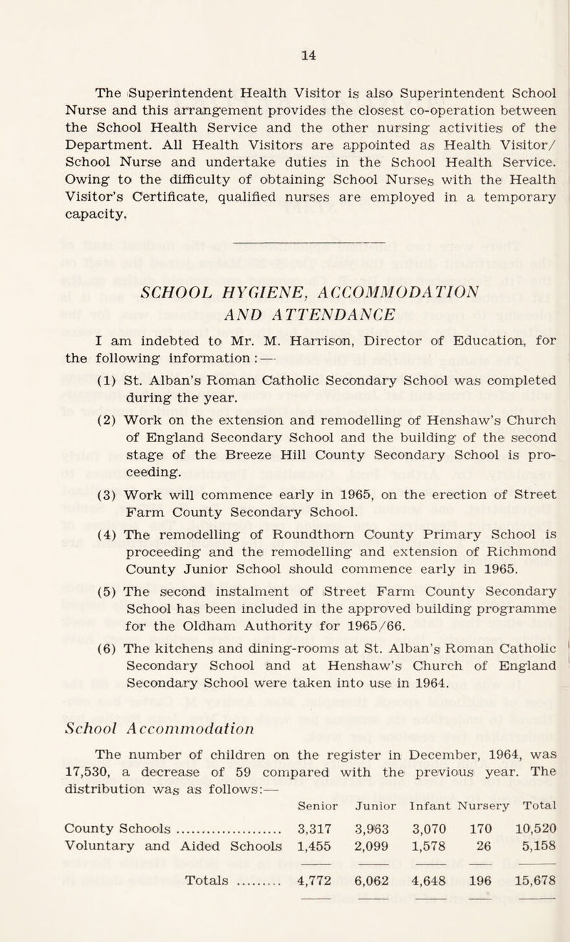 The (Superintendent Health Visitor is also Superintendent School Nurse and this arrangement provides the closest co-operation between the School Health Service and the other nursing activities of the Department. All Health Visitors are appointed as Health Visitor/ School Nurse and undertake duties in the School Health Service. Owing to the difficulty of obtaining School Nurses with the Health Visitor’s Certificate, qualified nurses are employed in a temporary capacity. SCHOOL HYCxIENE, ACCOMMODATION AND ATTENDANCE I am indebted to Mr. M. Harrison, Director of Education, for the following information : — (1) St. Alban’s Roman Catholic Secondary School was completed during the year. (2) Work on the extension and remodelling of Henshaw’s Church of England Secondary School and the building of the second stage of the Breeze Hill County Secondary School is pro¬ ceeding. (3) Work will commence early in 1965, on the erection of Street Farm County Secondary School. (4) The remodelling of Roundthorn County Primary School is proceeding and the remodelling and extension of Richmond County Junior School should commence early in 1965. (5) The second instalment of Street Farm County Secondary School has been included in the approved building programme for the Oldham Authority for 1965/66. (6) The kitchens and dining-rooms at St. Alban’s Roman Catholic Secondary School and at Henshaw’s Church of England Secondary School were taken into use in 1964. School Accommodation The number of children on the register in December, 1964, was 17,530, a decrease of 59 compared with the previous year. The distribution was as follows:— County Schools. Voluntary and Aided Schools Senior Junior Infant Nursery Total 3,317 3,963 3,070 170 10,520 1,455 2,099 1,578 26 5,158 4,772 6,062 4,648 196 15,678 Totals