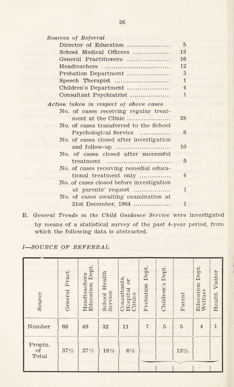 Sources of Referral Director of Education . 5 School Medical Officers . 13 General Practitioners . 16 Headteachers . 12 Probation Department . 3 Speech Therapist . 1 Children’s Department . 4 Consultant Psychiatrist . 1 Action taken in respect of above cases No. of cases receiving regular treat¬ ment at the Clinic . 28 No. of cases transferred to the School Psychological Service . 6 No. of cases closed after investigation and follow-up . 10 No. of cases closed after successful treatment . 5 No. of cases receiving remedial educa¬ tional treatment only . 4 No. of cases closed before investigation at parents’ request . 1 No. of cases awaiting examination at 31st December, 1964 . 1 B. General Trends in the Child Guidance Service were investigated by means of a statistical survey of the past 4-year period, from which the following data is abstracted. I—SOURCE OF REFERRAL Source General Pract. Headteachers Education Dept. School Health Service Consultants, Hospital or Clinics Probation Dept. Children’s Dept. Parent Education Dept. Welfare Health Visitor Number 66 49 32 11 7 5 5 4 1 Proptn. of 37% 27% | 18% | 6% | 12% Total y'-' 