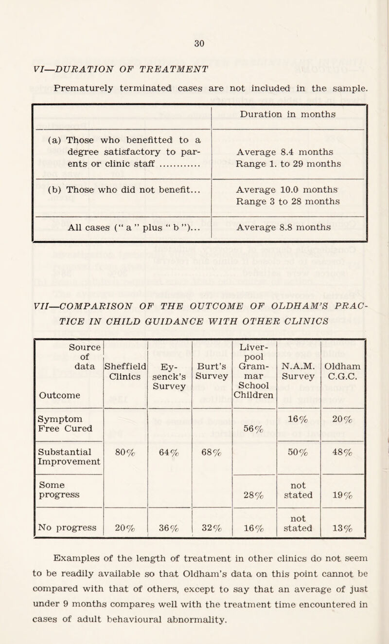 VI—DURATION OF TREATMENT Prematurely terminated cases are not included in the sample. Duration in months (a) Those who benefitted to a degree satisfactory to par¬ ents or clinic staff . Average 8.4 months Range 1. to> 29 months (b) Those who did not benefit... Average 10.0 months Range 3 to 28 months All cases (“ a ” plus “ b ”)... Average 8.8 months VII—COMPARISON OF THE OUTCOME OF OLDHAM’S PRAC¬ TICE IN CHILD GUIDANCE WITH OTHER CLINICS Source of data Outcome Sheffield Clinics Ey¬ senck’s Survey Burt’s Survey Liver¬ pool Gram¬ mar School Children N.A.M. Survey Oldham C.G.C. Symptom Free Cured 80% 64% 68% 56% 16% 20% Substantial Improvement 50% 48% Some progress 28% not stated 19% No progress 20% 36% 32% 16% not stated 13% Examples of the length of treatment in other clinics do not seem to be readily available so that Oldham’s data on this point cannot be compared with that of others, except to say that an average of just under 9 months compares well with the treatment time encountered in cases of adult behavioural abnormality.