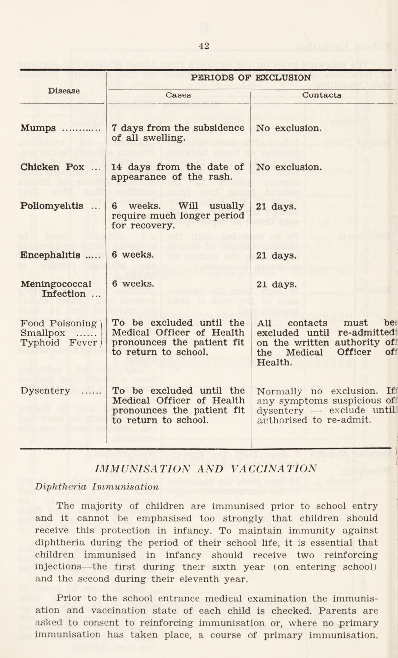 Disease PERIODS OF EXCLUSION Cases Contacts Mumps .. 7 days from the subsidence of all swelling. No exclusion. Chicken Pox ... 14 days from the date of appearance of the rash. No exclusion. Poliomyelitis ... 6 weeks. Will usually require much longer period for recovery. 21 days. Encephalitis . 6 weeks. 21 days. Meningococcal Infection ... 6 weeks. 21 days. Food Poisoning ) To be excluded until the All contacts must bet Smallpox . i Medical Officer of Health excluded until re-admitted Typhoid Fever ) pronounces the patient fit on the written authority of: to return to school. the Medical Officer oft Health. Dysentery . To be excluded until the Normally no exclusion. If Medical Officer of Health any symptoms suspicious of pronounces the patient fit dysentery -—- exclude until to return to school. authorised to re-admit. i IMMUNISATION AND VACCINATION Diphtheria Immunisation The majority of children are immunised prior to school entry and it cannot be emphasised too strongly that children should receive this protection in infancy. To maintain immunity against diphtheria during the period of their school life, it is essential that children immunised in infancy should receive two reinforcing injections—the first during their sixth year (on entering school) and the second during their eleventh year. Prior to the school entrance medical examination the immunis¬ ation and vaccination state of each child is checked. Parents are asked to consent to reinforcing immunisation or, where no primary immunisation has taken place, a course of primary immunisation.