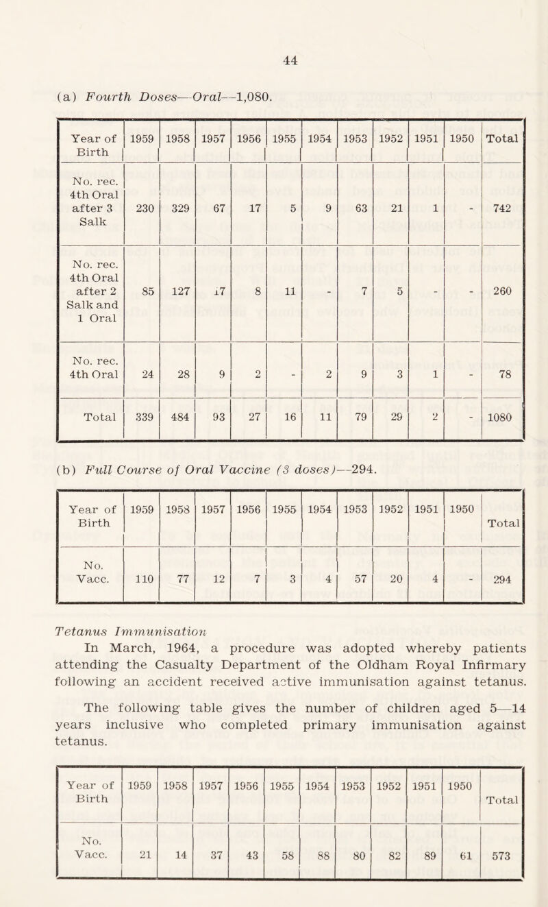 (a) Fourth Doses—Oral—1,080. Year of Birth 1959 1958 1 1957 1 1956 1 1955 1 1954 1953 1952 1951 1950 Total No. rec. 4th Oral after 3 Salk 230 329 67 17 5 9 63 21 1 - 742 No. rec. 4th Oral after 2 Salk and 1 Oral 85 127 ±7 8 11 - 7 5 - - 260 No. rec. 4th Oral 24 28 9 2 - 2 9 3 1 - 78 Total 339 484 93 27 16 11 79 29 2 - 1080 (b) Full Course of Oral Vaccine (3 doses)—294. Year of Birth 1959 1958 1957 1956 1955 1954 1953 1952 1951 1950 Total No. Vacc. 110 77 12 7 3 4 57 20 4 - 294 Tetanus Immunisation In March, 1964, a procedure was adopted whereby patients attending the Casualty Department of the Oldham Royal Infirmary following an accident received active immunisation against tetanus. The following table gives the number of children aged 5—14 years inclusive who completed primary immunisation against tetanus. Year of Birth 1959 1958 1957 1956 1955 1954 1953 1952 1951 1950 Total No. Yacc. 21 14 37 43 58 _ 88 80 82 89 61 573