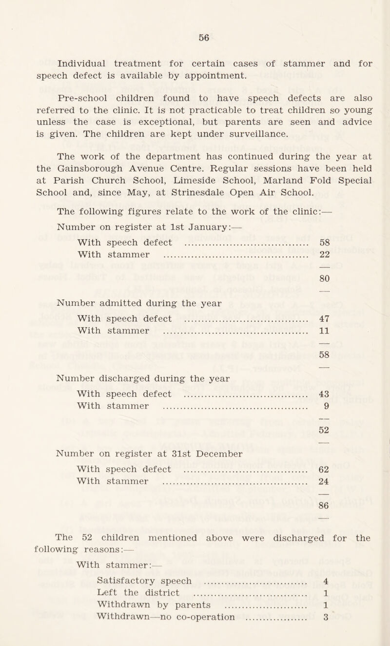 Individual treatment for certain cases of stammer and for speech defect is available by appointment. Pre-school children found to have speech defects are also referred to the clinic. It is not practicable to treat children so1 young unless the case is exceptional, but parents are seen and advice is given. The children are kept under surveillance. The work of the department has continued during the year at the Gainsborough Avenue Centre. Regular sessions have been held at Parish Church School, Limeside School, Marland Fold Special School and, since May, at Strinesdale Open Air School. The following figures relate to the work of the clinic:— Number on register at 1st January:— With speech defect . 58 With stammer . 22 80 Number admitted during the year With speech defect . 47 With stammer .... 11 58 Number discharged during the year With speech defect . 43 With stammer . 9 52 Number on register at 31st December With speech defect . 62 With stammer . 24 86 The 52 children mentioned above were discharged for the following reasons:— With stammer:— Satisfactory speech . 4 Left the district . 1 Withdrawn by parents . 1 Withdrawn—no co-operation . 3