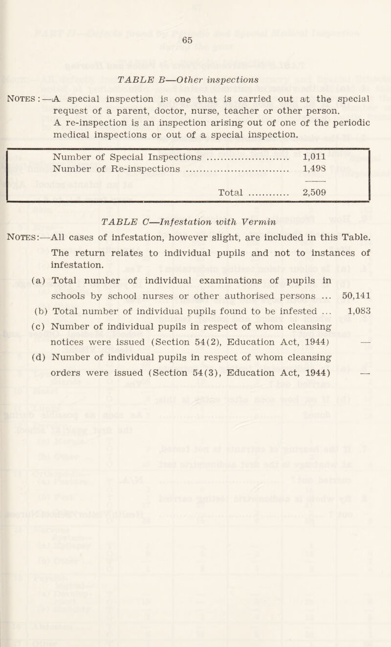 TABLE B—Other inspections Notes:—A special inspection is one that is carried out ait the special request of a parent, doctor, nurse, teacher or other person. A re-inspection is an inspection arising out of one of the periodic medical inspections or out of a special inspection. Number of Special Inspections . 1,011 Number of Re-inspections . 1,498 Total . 2,509 TABLE C—Infestation with Vermin Notes:—All cases of infestation, however slight, are included in this Table. The return relates to individual pupils and not to instances of infestation. (a) Total number of individual examinations of pupils in schools by school nurses or other authorised persons ... 50,141 (b) Total number of individual pupils found to be infested ... 1,083 (c) Number of individual pupils in respect of whom cleansing notices were issued (Section 54(2), Education Act, 1944) — (d) Number of individual pupils in respect of whom cleansing orders were issued (Section 54(3), Education Act, 1944) —•