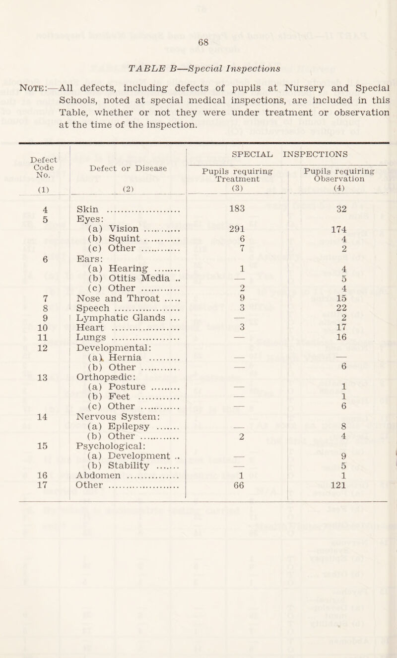 TABLE B—Special Inspections Note:-—All defects, including defects of pupils at Nursery and Special Schools, noted at special medical inspections, are included in this Table, whether or not they were under treatment or observation at the time of the inspection. Defect SPECIAL INSPECTIONS Code No. (1) Defect or Disease (2) Pupils requiring Treatment (3) Pupils requiring Observation (4) 4 Skin . 183 32 5 Eyes: (a) Vision . 291 174 (b) Squint . 6 4 (c) Other . 7 2 6 Ears: (a) Hearing . 1 4 (b) Otitis Media .. —- 5 (c) Other . 2 4 7 Nose and Throat . 9 15 8 Speech . 3 22 9 Lymphatic Glands ... — 2 10 Heart . 3 17 11 Lungs . — 16 12 Developmental: (a). Hernia . _ (b) Other .. — 6 13 Orthopaedic: (a) Posture . 1 (b) Feet . — 1 (c) Other . — 6 14 Nervous System: (a) Epilepsy . 8 (b) Other . 2 4 15 Psychological: (a) Development .. 9 (b) Stability . — 5 16 Abdomen . 1 1 17 Other . 66 121