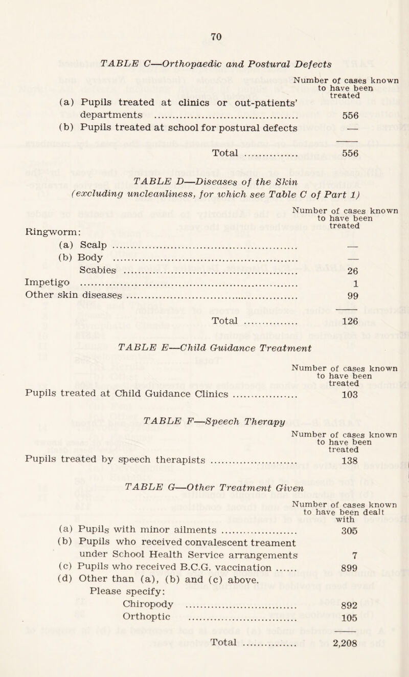 TABLE C—Orthopaedic and Postural Defects Number of cases known to have been treated (a) Pupils treated at clinics or out-patients’ departments . 556 (b) Pupils treated at school for postural defects — Total . 556 TABLE D—Diseases of the Skin (excluding uncleanliness, for which see Table C of Part 1) Number of cases known to have been treated Ringworm: (a) Scalp . — (b) Body . — Scabies . 26 Impetigo . 1 Other skin diseases . 99 Total . 126 TABLE E—Child Guidance Treatment Number of cases known to have been treated Pupils treated at Child Guidance Climes . 103 TABLE F—Speech Therapy Number of cases known to have been treated Pupils treated by speech therapists . 138 TABLE G—Other Treatment Given Number of cases known to have been dealt with (a) Pupils with minor ailments . 305 (b) Pupils who received convalescent treament under School Health Service arrangements 7 (c) Pupils who received B.C.G. vaccination . 899 (d) Other than (a), (b) and (c) above. Please specify: Chiropody . 892 Orthoptic . 105 Total . 2,208