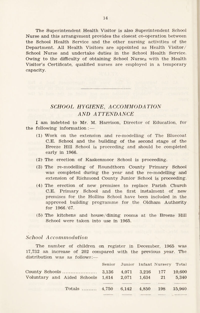 The Superintendent Health Visitor is also Superintendent School Nurse and this arrangement provides the closest co-operation between the School Health Service and the other nursing activities of the Department. All Health Visitors are appointed as Health Visitor/ School Nurse and undertake duties in the School Health Service. Owing to the difficulty of obtaining School Nurses with the Health Visitor’s Certificate, qualified nurses are employed in a temporary capacity. SCHOOL HYGIENE, ACCOMMODATION AND ATTENDANCE I am indebted to Mr. M. Harrison, Director of Education, for the following information : — (1) Work on the extension and re-modelling of The Bluecoat C.E. School and the building of the second stage of the Breeze Hill School is proceeding and should be completed early in 1966. (2) The erection of Kaskenmoor School is proceeding. (3) The re-modelling of Roundthorn County Primary School was completed during the year and the re-modelling and extension of Richmond County Junior School is proceeding. (4) The erection of new premises to replace Parish Church C.E. Primary School and the first instalment of new premises for the Hollins School have been included in the approved building programme for the Oldham Authority for 1966/67. (5) The kitchens and house/dining rooms at the Breeze Hill School were taken into use in 1965. School Accommodation The number of children on register in December, 1965 was 17,732 an increase of 202 compared with the previous year. The distribution was as follows:— Senior Junior Infant Nursery Total County Schools . 3,136 4,071 3,2116 177 10,600 Voluntary and Aided Schools 1,614 2,071 1,634 21 5,340 Totals . 4,750 6,142 4,850 198 15,940