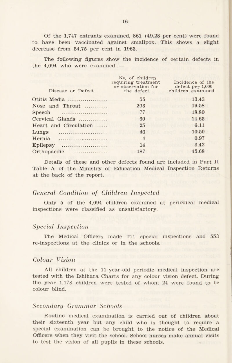 Of the 1,747 entrants examined, 861 (49.28 per cent) were found to have been vaccinated against smallpox. This shows a slight decrease from 54.7f5 per cent in 1963. The following figures show the incidence of certain defects in the 4,094 who were examined: — No. of children Disease or Defect requiring treatment or observation for the defect Incidence of the defect per 1,000 children examined Otitis Media . 55 13.43 Nose and Throat . 203 49.58 Speech ... 77 18.80 Cervical Glands . 60 14.65 Heart and Circulation ... 25 6.11 Lungs . 43 10.50 Hernia . 4 0.97 Epilepsy . 14 3.42 Orthopaedic . 187 45.68 Details of these and other defects found are included in Part II Table A of the Ministry of Education Medical Inspection Returns at the back of the report. General Condition of Children Inspected Only 5 of the 4,094 children examined at periodical medical inspections were classified as unsatisfactory. Special Inspection The Medical Officers made 711 special inspections and 553 re-inspections at the clinics or in the schools. Colour Vision All children at the 11-year-old periodic medical inspection are tested with the Ishihara Charts for any colour vision defect. During the year 1,178 children were tested of whom 24 were found to be colour blind. Secondary Grammar Schools Routine medical examination is carried out of children about their sixteenth year but any child who is thought to require a special examination can be brought to the notice of the Medical Officers when they visit the school. School nurses make annual visits to test the vision of all pupils in these schools.