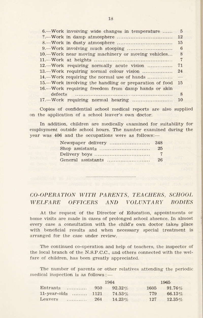 13 6. —Work involving wide changes in temperature . 5 7. —Work in damp atmosphere . 12 8. —Work in dusty atmosphere . 15 9. —Work involving much stooping . 6 10. —Work near moving machinery or moving vehicles... 8 11. —Work at heights . 7 12. —Work requiring normally acute vision . 71 13. —Work requiring normal colour vision . 24 14. —Work requiring the normal use of hands . — 15. —Work involving the handling or preparation of food 15 16.—Work requiring freedom from damp hands or skin defects . 8 17.—Work requiring normal hearing . 10 Copies of confidential school medical reports are also supplied on the application of a school leaver’s own doctor. In addition, children are medically examined for suitability for employment outside school hours. The number examined during the year was 406 and the occupations were as follows:— Newspaper delivery . 348 Shop assistants . 215 Delivery boys . 7 General assistants . 26 CO-OPERATION WITH PARENTS, TEACHERS, SCHOOL WELFARE OFFICERS AND VOLUNTARY RODIES At the request of the Director of Education, appointments or home visits are made in cases of prolonged school absence. In almost every case a consultation with the child’s own doctor takes place with beneficial results and when necessary special treatment is arranged for the case under review. The continued co-operation and help of teachers, the inspector of the local branch of the N.S.P.C.C., and others connected with the wel¬ fare of children, has been greatly appreciated. The number of parents or other relatives attending the periodic medical inspection is as follows: — 1964 1965 Entrants . 950 92.32% 1605 91.76% 11-year-olds . .... 1121 74.53% 779 66.13% Leavers . 264 14.23% 127 12.35%