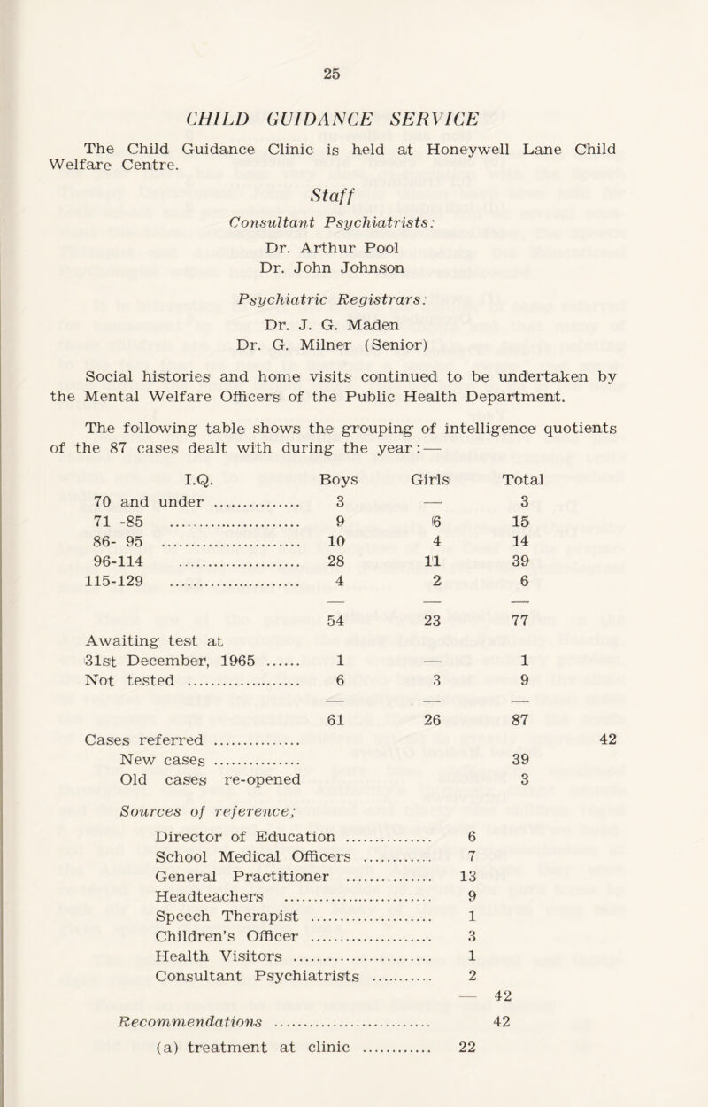 CHILD GUIDANCE SERVICE The Child Guidance Clinic is held at Honeywell Lane Child Welfare Centre. Staff Consultant Psychiatrists: Dr. Arthur Pool Dr. John Johnson Psychiatric Registrars: Dr. J. G. Maden Dr. G. Milner (Senior) Social histories and home visits continued to be undertaken by the Mental Welfare Officers of the Public Health Department. The following table shows the grouping of intelligence quotients he 87 cases dealt with during the year : — I.Q. Boys Girls Total 70 and under . 3 —• 3 71 -85 . 9 (6 15 86- 95 . 10 4 14 96-114 . 28 11 39 115-129 . 4 2 6 Awaiting test at 54 23 77 31st December, 1965 .. 1 — 1 Not tested . 6 3 9 61 26 Cases referred . New cases . Old cases re-opened Sources of reference; Director of Education . School Medical Officers . General Practitioner . Headteachers . Speech Therapist . Children’s Officer . Health Visitors . Consultant Psychiatrists . Recommendations . 87 39 3 6 7 13 9 1 3 1 2 42 42 42 (a) treatment at clinic 22