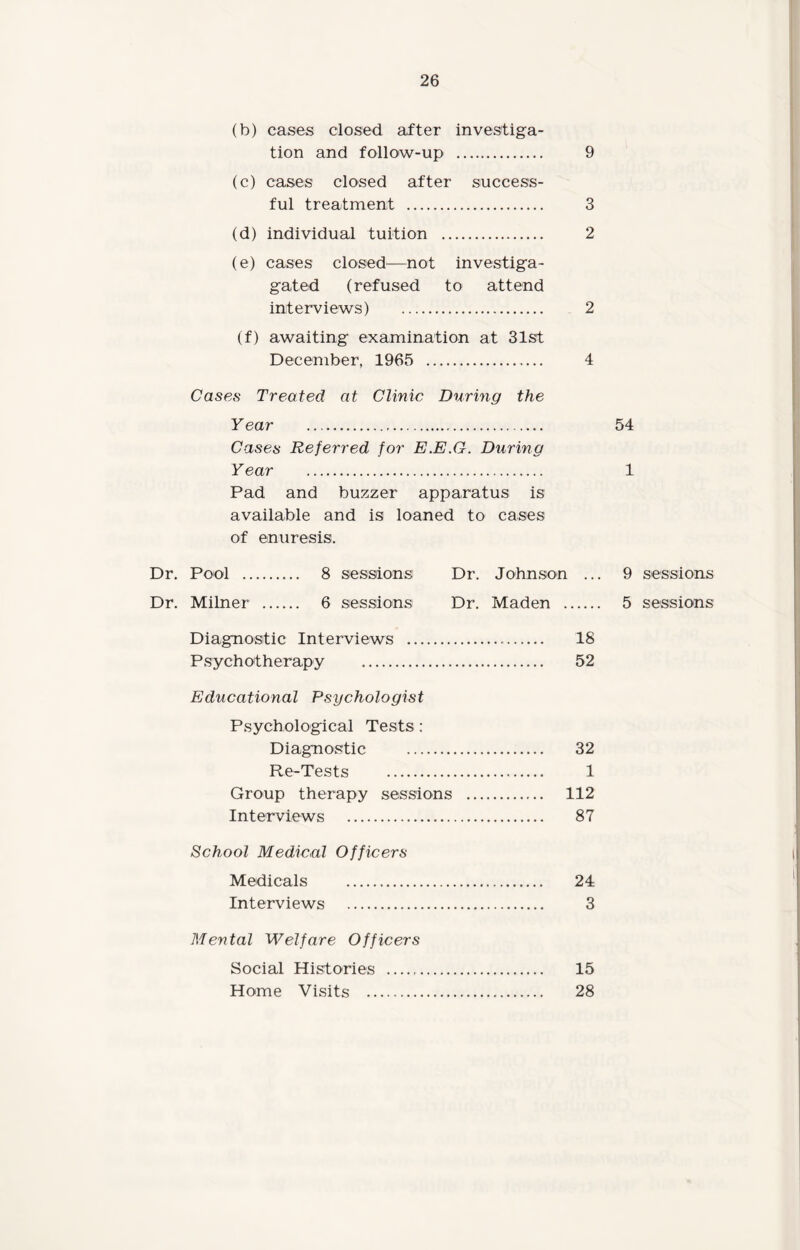 (b) cases closed after investiga¬ tion and follow-up . 9 (c) cases closed after success¬ ful treatment . 3 (d) individual tuition . 2 (e) cases closed—not investiga- gated (refused to attend interviews) . 2 (f) awaiting examination at 31st December, 1965 . 4 Cases Treated at Clinic During the Y ear . 54 Cases Referred for E.E.G. During Year . 1 Pad and buzzer apparatus is available and is loaned to cases of enuresis. Dr. Pool . 8 sessions Dr. Johnson ... 9 Dr. Milner . 6 sessions Dr. Maden . 5 Diagnostic Interviews ... 18 Psychotherapy . 52 Educational Psychologist Psychological Tests: Diagnostic . 32 Re-Tests . 1 Group therapy sessions . 112 Interviews . 87 School Medical Officers Medicals . 24 Interviews . 3 Mental Welfare Officers Social Histories . 15 Home Visits . 28 sessions sessions