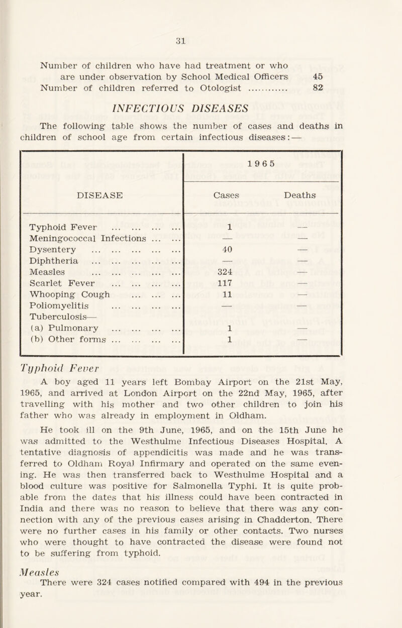 Number of children who have had treatment or who are under observation by School Medical Officers 45 Number of children referred to Otologist . 82 INFECTIOUS DISEASES The following table shows the number of cases and deaths in children of school age from certain infectious diseases: — DISEASE 19 6 5 Cases Deaths Typhoid Fever . 1 — Meningococcal Infections. — — Dysentery . 40 — Diphtheria . — — Measles . 324 Scarlet Fever . 117 — Whooping Cough . 11 — Poliomyelitis . — — Tuberculosis— (a) Pulmonary . 1 — (b) Other forms. 1 — Typhoid Fever A boy aged 11 years left Bombay Airport on the 21st May, 1965, and arrived at London Airport on the 22nd May, 1965, after travelling with his mother and two other children to join his father who was already in employment in Oldham. He took ill on the 9th June, 1965, and on the 15th June he was admitted to the Westhulme Infectious Diseases Hospital. A tentative diagnosis of appendicitis was made and he was trans¬ ferred to Oldham Royal Infirmary and operated on the same even¬ ing. He was then transferred back to Westhulme Hospital and a blood culture was positive for Salmonella Typhi. It is quite prob¬ able from the dates that his illness could have been contracted in India and there was no reason to believe that there was any con¬ nection with any of the previous cases arising in Chadderton. There were no further cases in his family or other contacts. Two nurses who were thought to have contracted the disease were found not to be suffering from typhoid. Measles There were 324 cases notified compared with 494 in the previous year.