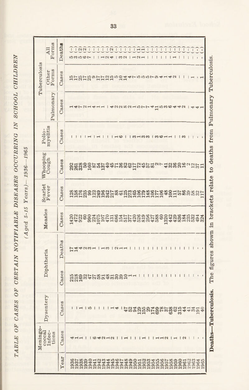 £ b A$ Q b >»< O b o o b o CQ fe; b b o o CQ K5 &Q b CQ ►-< b b b b 5s O £ •^i 5s b b o &H O QQ b b b b o b b b 5s Deaths—Tuberculosis. The figures shown in brackets relate to deaths from Pulmonary Tuberculosis.