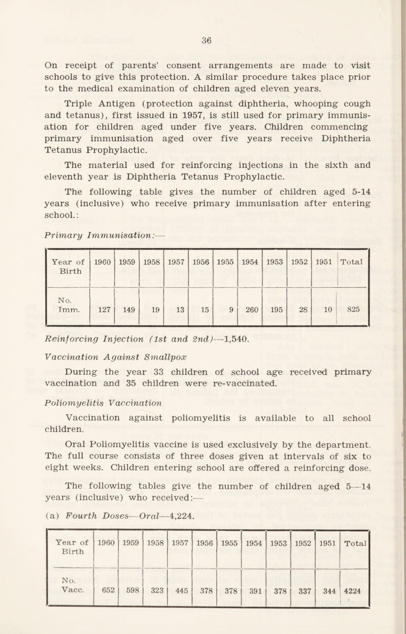 On receipt of parents’ consent arrangements are made to visit schools to give this protection. A similar procedure takes place prior to the medical examination of children aged eleven years. Triple Antigen (protection against diphtheria, whooping cough and tetanus), first issued in 1957, is still used for primary immunis¬ ation for children aged under five years. Children commencing primary immunisation aged over five years receive Diphtheria Tetanus Prophylactic. The material used for reinforcing injections in the sixth and eleventh year is Diphtheria Tetanus Prophylactic. The following table gives the number of children aged 5-14 years (inclusive) who receive primary immunisation after entering school.: Primary Immunisation:— Year of Birth I960 1959 1958 1957 1956 1955 1954 1953 1952 1951 Total No. Tmm. 127 149 19 13 15 9 260 195 28 10 825 Reinforcing Injection (1st and 2nd)—1,540. Vaccination Against Smallpox During the year 33 children of school age received primary vaccination and 35 children were re-vaccinated. Poliomyelitis Vaccination Vaccination against poliomyelitis is available to all school children. Oral Poliomyelitis vaccine is used exclusively by the department. The full course consists of three doses given at intervals of six to eight weeks. Children entering school are offered a reinforcing dose. The following tables give the number of children aged 5—14 years (inclusive) who received:— (a) Fourth Doses—Oral—4,224. Year of Birth 1960 1959 1958 1957 1956 1955 1954 1953 1952 1951 Total No. Vacc. 652 598 323 445 378 378 391 378 337 344 4224