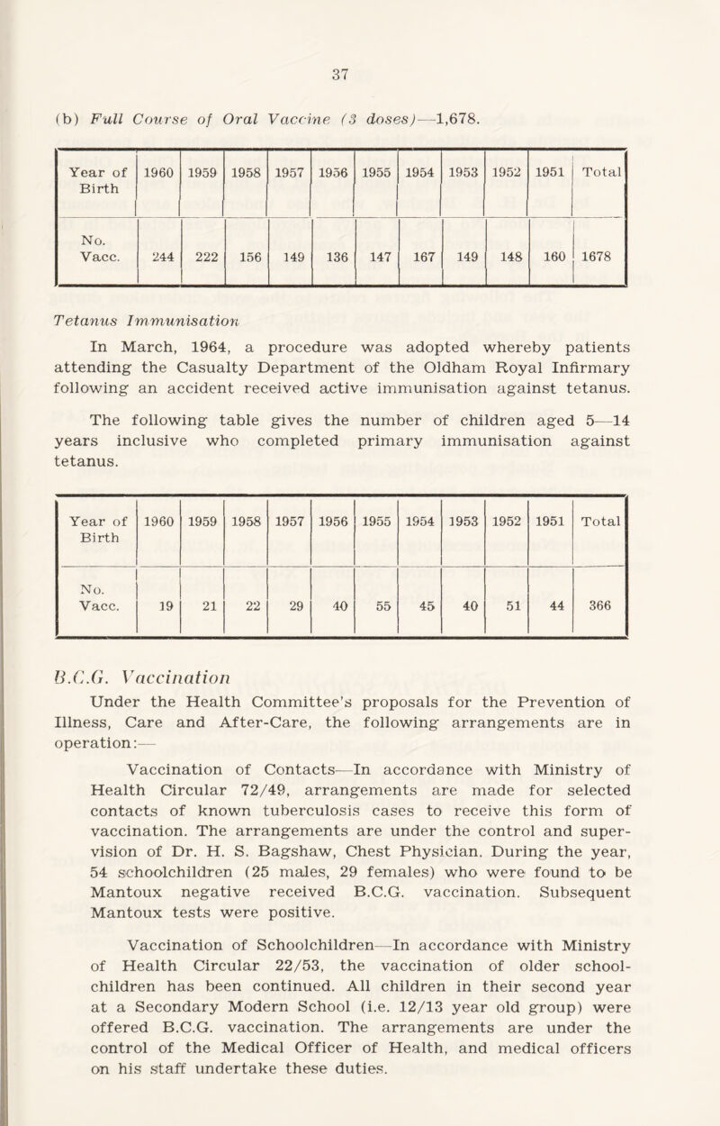 (b) Full Course of Oral Vaccine (3 doses)—1,678. Year of Birth 1960 1959 1958 1957 1956 1955 1954 1953 1952 1951 Total No. Vacc. 244 222 156 149 136 147 167 149 148 160 1678 Tetanus Immunisation In March, 1964, a procedure was adopted whereby patients attending the Casualty Department of the Oldham Royal Infirmary following an accident received active immunisation against tetanus. The following table gives the number of children aged 5—14 years inclusive who completed primary immunisation against tetanus. Year of Birth 1960 1959 1958 1957 1956 1955 1954 1953 1952 1951 Total No. Vacc. 19 21 22 29 40 55 45 40 51 44 366 B.C.G. Vaccination Under the Health Committee’s proposals for the Prevention of Illness, Care and After-Care, the following arrangements are in operation:— Vaccination of Contacts—In accordance with Ministry of Health Circular 72/49, arrangements are made for selected contacts of known tuberculosis cases to receive this form of vaccination. The arrangements are under the control and super¬ vision of Dr. H. S. Bagshaw, Chest Physician. During the year, 54 schoolchildren (25 males, 29 females) who were found to be Mantoux negative received B.C.G. vaccination. Subsequent Mantoux tests were positive. Vaccination of Schoolchildren—In accordance with Ministry of Health Circular 22/53, the vaccination of older school- children has been continued. All children in their second year at a Secondary Modern School (i.e. 12/13 year old group) were offered B.C.G. vaccination. The arrangements are under the control of the Medical Officer of Health, and medical officers on his staff undertake these duties.