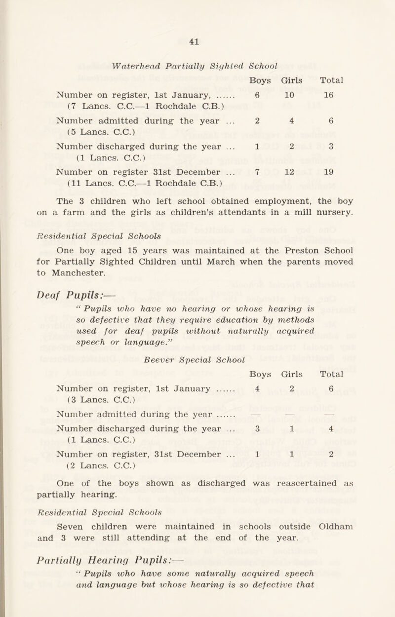 Waterhead Partially Sighted School Boys Girls Total Number on register, 1st January, . (7 Lancs. C.C.—1 Rochdale C.B.) 6 10 16 Number admitted during the year ... (5 Lancs. C.C.) 2 4 6 Number discharged during the year ... (1 Lancs. C.C.) 1 2 3 Number on register 31st December ... (11 Lancs. C.C.—1 Rochdale C.B.) 7 12 19 The 3 children who left school obtained employment, the boy on a farm and the girls as children’s attendants in a mill nursery. Residential Special Schools One boy aged 15 years was maintained at the Preston School for Partially Sighted Children until March when the parents moved to Manchester. Deaf Pupils:— “ Pupils who have no hearing or whose hearing is so defective that they require education by methods used for deaf pupils without naturally acquired speech or language Beever Special School Boys Girls Total Number on register, 1st January . 4 2 6 (3 Lancs. C.C.) Number admitted during the year . — — — Number discharged during the year ... 3 1 4 (1 Lancs. C.C.) Number on register, 31st December ... 1 1 2 (2 Lancs. C.C.) One of the boys shown as discharged was reascertained as partially hearing. Residential Special Schools Seven children were maintained in schools outside Oldham and 3 were still attending at the end of the year. Partially Hearing Pupils:— “ Pupils who have some naturally acquired speech and language but ivhose hearing is so defective that