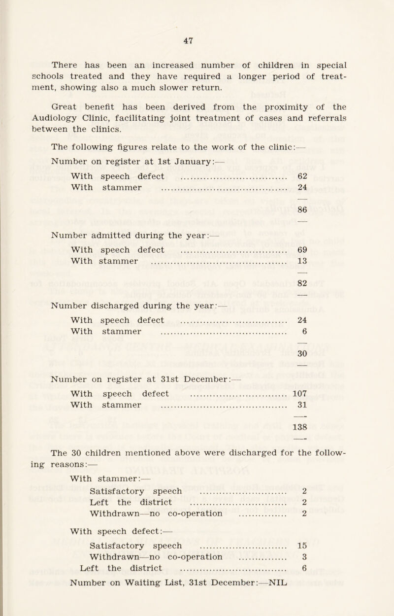 There has been an increased number of children in special schools treated and they have required a longer period of treat¬ ment, showing also a much slower return. Great benefit has been derived from the proximity of the Audiology Clinic, facilitating joint treatment of cases and referrals between the clinics. The following figures relate to the work of the clinic:— Number on register at 1st January:-— With speech defect . 62 With stammer . 24 86 Number admitted during the year:— With speech defect . 69 With stammer . 13 82 Number discharged during the year:— With speech defect . 24 With stammer . 6 30 Number on register at 31st December:— With speech defect . 107 With stammer . 31 138 The 30 children mentioned above were discharged for the follow¬ ing reasons:— With stammer:— Satisfactory speech . 2 Left the district . 2 Withdrawn—no co-operation . 2 With speech defect:— Satisfactory speech . 15 Withdrawn—no co-operation . 3 Left the district . 6 Number on Waiting List, 31st December:—NIL