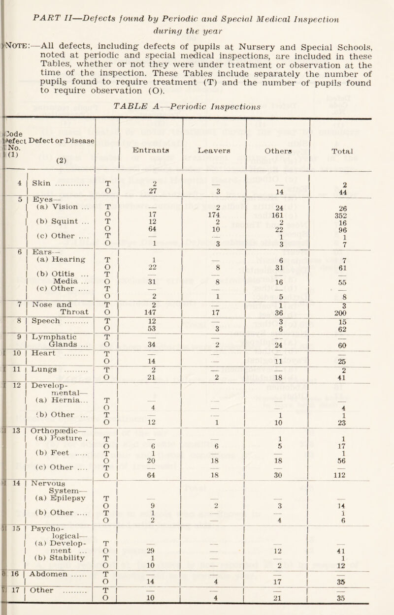 PART II—Defects found by Periodic and Special Medical Inspection during the year ;^ote:—All defects, including defects of pupils at Nursery and Special Schools, noted at periodic and special medical inspections, are included in these Tables, whether or not they were under tieatment or observation at the time of the inspection. These Tables include separately the number of pupils found to require treatment (T) and the number of pupils found to require observation (O). TABLE A—Periodic Inspections 1 lode ♦efect Defect or Disease No. (1) (2) Entrants Leavers Others Total — 4 Skin . T O 2 27 3 14 2 44 5 Eyes— (a) Vision ... T — 2 24 26 O 17 174 161 352 (b) Squint ... T 12 2 2 16 O 64 10 22 96 (c) Other .... T — — 1 1 O 1 3 3 7 6 Ears— (a) Hearing T 1 — 6 7 O 22 8 31 61 (b) Otitis ... T — — _ Media ... O 31 8 16 55 (c) Other .... T — — — O 2 1 5 8 7 Nose and T 2 — 1 3 Throat O 147 17 36 200 8 Speech . T 12 — 3 15 - O 53 3 6 62 9 Lymphatic T — — -- _ — --- Glands ... O 34 2 24 60 I 10 Heart T O 14 —- 11 25 I 11 Lungs . T 2 — — 2 — O 21 2 18 41 1 12 Develop- mental— (a) Hernia... T — — _ _ O 4 — — 4 (b) Other ... T — — 1 1 O 12 1 10 23 •1 13 Orthopaedic— (a) Posture . T — — 1 1 O | 6 6 5 17 (b) Feet . T | 1 — — 1 O 20 J8 18 56 (c) Other .... T — — — — O 64 18 30 112 * 14 Nervous System— (a) Epilepsy T — — — — O 9 2 3 14 (b) Other .... T 1 — — 1 O 2 — 4 6 35 Psycho- logical— (a) Develop- T — — — ment O 29 — 12 41 (b) Stability T 1 — — 1 O 10 — 2 12 b 16 Abdomen . T — — — — O 14 | 4 17 35 17 Other T _ 1 1 —