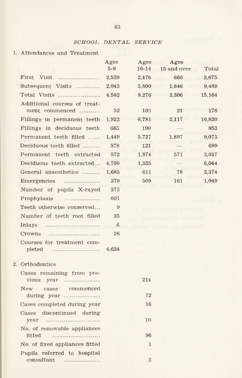 SCHOOL DENTAL SERVICE 1. Attendances and Treatment Ages 5-9 First Visit . 2,539 Subsequent Visits . 2,043 Total Visits . 4,582 Additional courses of treat¬ ment commenced . 52 Fillings in permanent teeth 1,922 Fillings in deciduous teeth 663 Permanent teeth filled . 1,449 Deciduous teeth filled . 578 Permanent teeth extracted 572 Deciduous teeth extracted... 4,709 General anaesthetics . 1,685 Emergencies . 379 Number of pupils X-rayed 373 Prophylaxis . 601 Teeth otherwise conserved... 9 Number of teeth root filled 35 Inlays . 6 Crowns . 26 Courses for treatment com¬ pleted . 4,624 Ages 10-14 Ages 15 and over Total 2,476 660 5,675 5,800 1,646 9,489 8,276 2,306 15,164 103 21 176 6,781 2,117 10,820 190 — 853 5,727 1,897 9,073 121 — 699 1,874 571 3,017 1,335 — 6,044 611 78 2,374 509 161 1,049 2. Orthodontics Cases remaining from pre¬ vious year . 214 New cases commenced during year . 72 Cases completed during year 16 Cases discontinued during year . 10 No. of removable appliances fitted . 96 No. of fixed appliances fitted 1 Pupils referred to hospital consultant . 3