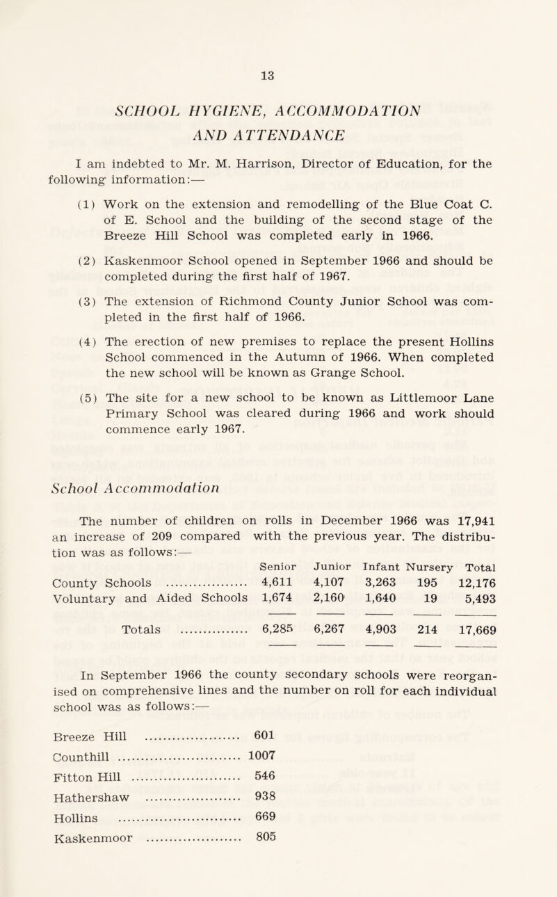 SCHOOL HYGIENE, ACCOMMODATION AND ATTENDANCE I am indebted to Mr. M. Harrison, Director of Education, for the following information:— (1) Work on the extension and remodelling of the Blue Coat C. of E. School and the building of the second stage of the Breeze Hill School was completed early in 1966. (2) Kaskenmoor School opened in September 1966 and should be completed during the first half of 1967. (3) The extension of Richmond County Junior School was com¬ pleted in the first half of 1966. (4) The erection of new premises to replace the present Hollins School commenced in the Autumn of 1966. When completed the new school will be known as Grange School. (5) The site for a new school to be known as Littlemoor Lane Primary School was cleared during 1966 and work should commence early 1967. School Accommodation The number of children on rolls in December 1966 was 17,941 an increase of 209 compared with the previous year. The distribu- tion was as follows:— Senior Junior Infant Nursery Total County Schools . 4,611 4,107 3,263 195 12,176 Voluntary and Aided Schools 1,674 2,160 1,640 19 5,493 Totals . 6,285 6,267 4,903 214 17,669 In September 1966 the county secondary schools were reorgan¬ ised on comprehensive lines and the number on roll for each individual school was as follows:— Breeze Hill . 601 Counthill . 1007 Fitton Hill . 546 Hathershaw . 938 Hollins . 669 Kaskenmoor . 805