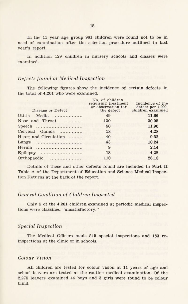 In the 11 year age group 961 children were found not to be in need of examination after the selection procedure outlined in last year’s report. In addition 129 children in nursery schools and classes were examined. Defects found at Medical Inspection The following figures show the incidence of certain defects in the total of 4,201 who were examined. No. of children Disease or Defect requiring treatment or observation for the defect Incidence of the defect per 1,000 children examined Otitis Media . 49 11.66 Nose and Throat . 130 30.95 Speech . 50 11.90 Cervical Glands . 18 4.28 Heart and Circulation . 40 9.52 Lungs . 43 10.24 Hernia . 9 2.14 Epilepsy . 18 4,28 Orthopaedic . 110 26.18 Details of these and other defects found are included in Part II Table A of the Department of Education and Science Medical Inspec¬ tion Returns at the back of the report. General Condition of Children Inspected Only 5 of the 4,201 children examined at periodic medical inspec¬ tions were classified “unsatisfactory.” Special Inspection The Medical Officers made 549 special inspections and 183 re¬ inspections at the clinic or in schools. Colour Vision All children are tested for colour vision at 11 years of age and school leavers are tested at the routine medical examination. Of the 2,275 leavers examined 44 boys and 3 girls were found to be colour blind.