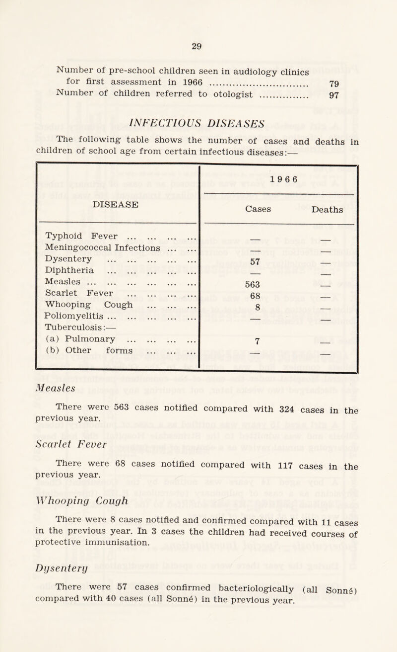 Number of pre-school children seen in audiology clinics for first assessment in 1966 . 79 Number of children referred to otologist . 97 INFECTIOUS DISEASES The following table shows the number of cases and deaths in children of school age from certain infectious diseases:— DISEASE 1966 Cases Deaths Typhoid Fever . Meningococcal Infections . ___ Dysentery . 57 Diphtheria . _ Measles. 563 Scarlet Fever . 68 __ Whooping Cough . 8 Poliomyelitis. Tuberculosis:— — —. (a) Pulmonary . 7 (b) Other forms . — •— Measles There were 563 cases notified compared with 324 cases in the previous year. Scarlet Fever There were 68 cases notified compared with 117 cases in the previous year. Whooping Cough There were 8 cases notified and confirmed compared with 11 cases in the previous year. In 3 cases the children had received courses of protective immunisation. Dysentery There were 57 cases confirmed bacteriologically (all SonnS) compared with 40 cases (all Sonne) in the previous year.