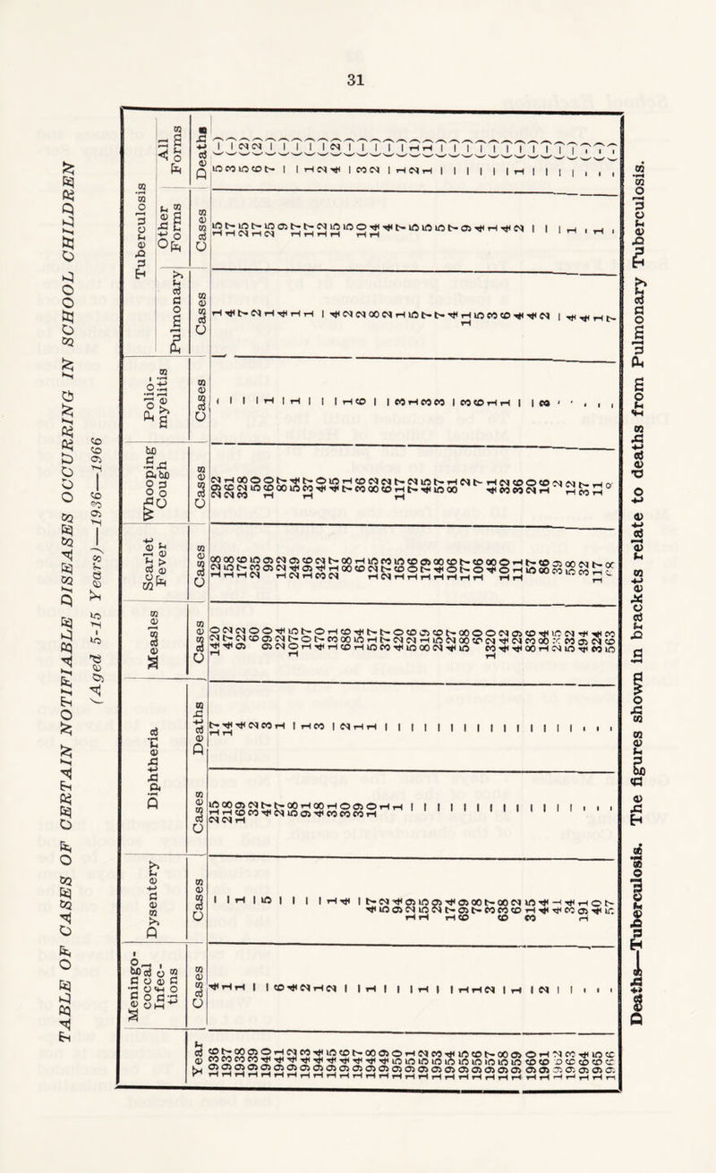 £ K) W 3 b o b o o b O GQ 5 b 0$ b b b o GQ b GQ H b GQ Q 3 b O fe; b b b fe. o gq b gq H b Bh o b b b b co co 05 f-f co ®0 05 >s *o >s lo -e CD 05 Tuberculosis 1 All Forms Deaths 1 5 (-) 3 (-) 5 (2) 6 (2) 7 (-) - (-) - (-) 1 (-) 2 (-) 4 (2) - (-) 3 (-) 2 (-) - (-) 1 (-) 2 (1) 1 (1) - (-) - (-) - (-) - (-) - (-) - (-) 1 (-) - (-) - (-) - (-) - (-) - (-) - (-) - (-) Other ' Forms Cases Srtc5!5;S0>rtrtSHl2“,23'',>‘n“’“:’t'®'*'”','cq 1 1 ih ih . Pulmonary Cases | ^ CM CM 00 CM iH 1ft t> t- rj< rH HO 05 CO ^ CM 1^^^^ Polio¬ myelitis Cases i 1 1 1 H | H | | 1 H CO | IMfHCOCOICOCOrHrHI | CO > ' , , , Whooping Cough Cases CM rH 00 © © t— Tj<t-©lOiHC©eMGMt-CMlf5t-rHeMt-rHCMCO©CO'*\l,‘Mf._, ~ ■ Scarlet Fever Cases OOOOCOlf5CJ5CMC5COeMb-aOrHW<v510CO©OOCOt~COOO©*’Ht-C035em<M(-^rY' Measles j Cases CiC^OrH^rHCOrHlOCC^lOQOC^^lO CO^^OOrHC^LO^COliTt) ^ rH rH Diphtheria Cases Deaths t-j CM OS rH 1 rH CO 1 OHH 1 1 1 ! 1 1 1 | I | | | | | | i i i 1 1 1 1 ' ' ... ' ' ' CM CM rH Dysentery Cases 1 1 T-l | lfl | | | | T-l tJ< | t-<M'^CJ5»0 05'^0500t>C30lMlO-^—iT^rHOt- •^m05CMl0CMO05t>C0C0C0iH^Tt<CC05-^ir. rH rH r-( CO CO CO <-i Meningo¬ coccal Infec¬ tions Cases 1 CO'tfCMrHCM 1 |H | | |H | | HHM IrllNI 1 i ■ ■ o3Sb^252n!£2S25!!5<:Dt:^00050,HC^MTf,^'c5t^coo>0'-(^icC'rii»oa: a) o co co co cr nnHHHHHHHHHHHHHHHHHHHHH H' HHHHHrln CO •*H CO O F«< P o u <u A s o u CO A ■*-> e3 a> X3 O <v ■*-> aj &> u co 4-> CD X o u A co *ffi © *3 © u © A p i A +>