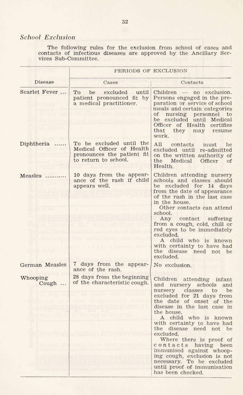 School Exclusion The following rules for the exclusion from school of cases and contacts of infectious diseases are approved by the Ancillary Ser¬ vices Sub-Committee. PERIODS OF EXCLUSION Disease Scarlet Fever ... Diphtheria Measles German Measles Whooping Cough ... Cases To be excluded until patient pronounced fit by a medical practitioner. To be excluded until the Medical Officer of Health pronounces the patient fit to return to school. 10 days from the appear¬ ance of the rash if child appears well. 7 days from the appear¬ ance of the rash. 28 days from the beginning of the characteristic cough. Contacts Children — no exclusion. Persons engaged in the pre¬ paration or service of school meals and certain categories of nursing personnel to be excluded until Medical Officer of Health certifies that they may resume work. All contacts must be excluded until re-admitted on the written authority of the Medical Officer of Health. Children attending nursery schools and classes should be excluded for 14 days from the date of appearance of the rash in the last case in the house. Other contacts can attend school. Any contact suffering from a cough, cold, chill or red eyes to be immediately excluded. A child who is known with certainty to have had the disease need not be excluded. No exclusion. Children attending infant and nursery schools and nursery classes to be excluded for 21 days from the date of onset of the disease in the last case in the house. A child who is known with certainty to have had the disease need not be excluded. Where there is proof of contacts having been immunised against whoop¬ ing cough, exclusion is not necessary. To be excluded until proof of immunisation has been checked.