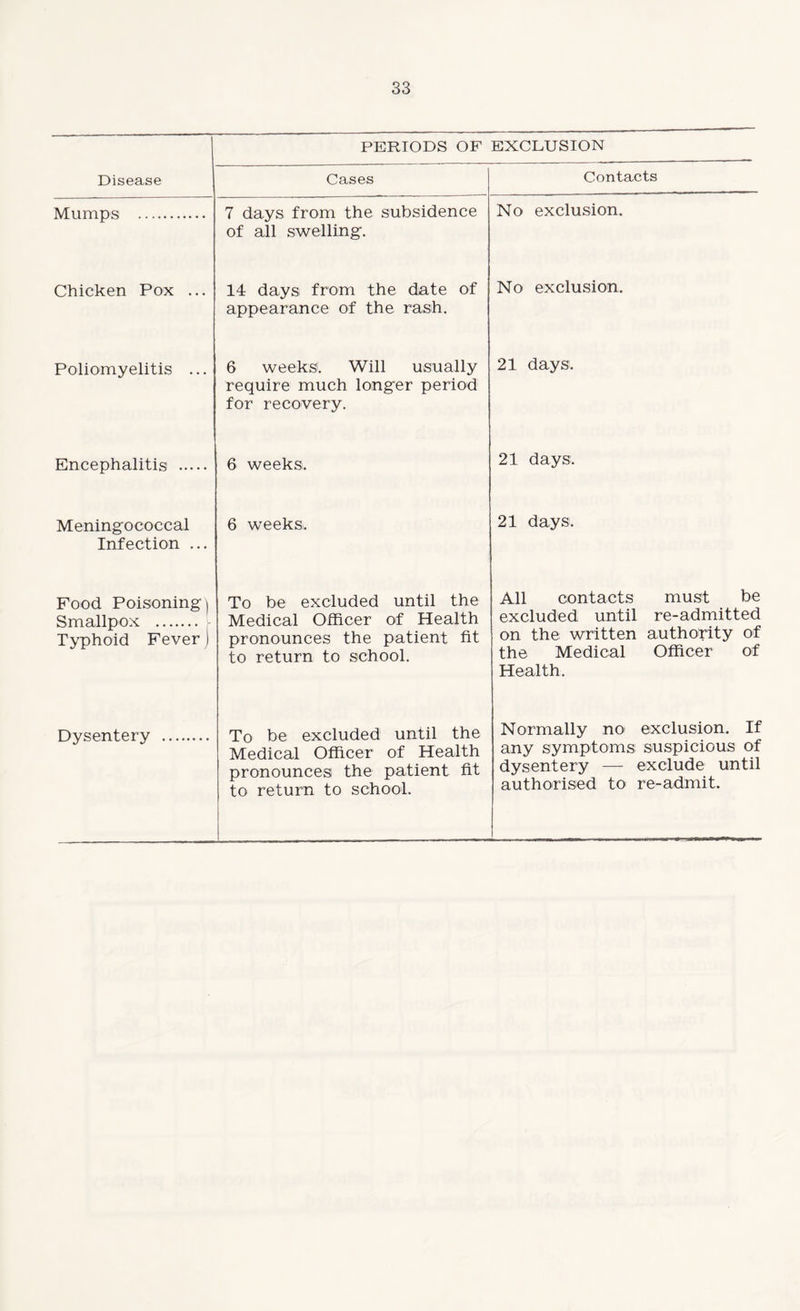 Disease Mumps PERIODS OF EXCLUSION Cases 7 days from the subsidence of all swelling. Contacts No exclusion. Chicken Pox 14 days from the date of appearance of the rash. No exclusion. Poliomyelitis 6 weeks. Will usually require much longer period for recovery. 21 days. Encephalitis 6 weeks. 21 days. Meningococcal Infection ... 6 weeks. 21 days. Food Poisoning) Smallpox . Typhoid Fever i To be excluded until the Medical Officer of Health pronounces the patient fit to return to school. All contacts must be excluded until re-admitted on the written authority of the Medical Officer of Health. Dysentery To be excluded until the Medical Officer of Health pronounces the patient fit to return to school. Normally no^ exclusion. If any symptoms suspicious of dysentery — exclude until authorised to re-admit.