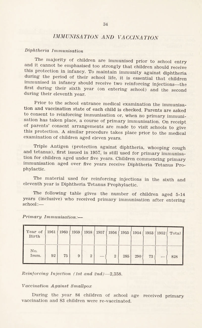 IMMUNISATION AND VACCINATION Diphtheria Immunisation The majority of children are immunised prior to school entry and it cannot be emphasised too strongly that children should receive this protection in infancy. To maintain immunity against diphtheria during the period of their school life, it is essential that children immunised in infancy should receive two reinforcing injections_the first during their sixth year (on entering school) and the second during their eleventh year. Prior to the school entrance medical examination the immunisa¬ tion and vaccination state of each child is checked. Parents are asked to consent to reinforcing immunisation or, when no primary immuni¬ sation has taken place, a course of primary immunisation. On receipt of parents’ consent arrangements are made to visit schools to give this protection. A similar procedure takes place prior to the medical examination of children aged eleven years. Triple Antigen (protection against diphtheria, whooping cough and tetanus), first issued in 1957, is still used for primary immunisa¬ tion for children aged under five years. Children commencing primary immunisation aged over five years receive Diphtheria Tetanus Pro¬ phylactic. The material used for reinforcing injections in the sixth and eleventh year is Diphtheria Tetanus Prophylactic. The following table gives the number of children aged 5-14 years (inclusive) who received primary immunisation after entering school:— Primary Immunisation:— Year of Birth 1961 1960 1 1959 1958 1957 1 1956 1955 1954 1953 1952 1 Total No. Imm. 92 75 9 2 “I 2 285 290 | 73 | »— 828 Reinforcing Injection (1st and 2nd)—2,358. Vaccination Against Smallpox During the year 84 children of school age received primary vaccination and 83 children were re-vaccinated.