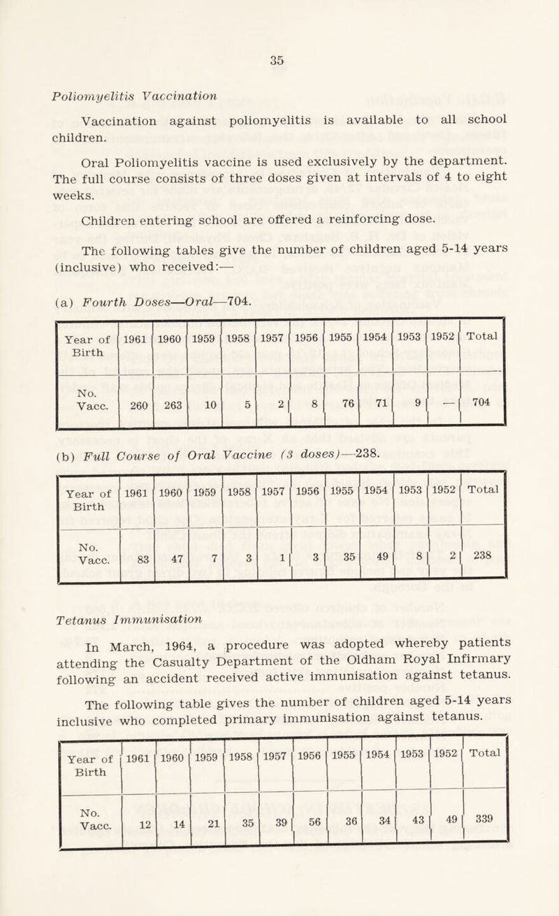 Poliomyelitis Vaccmation Vaccination against poliomyelitis is available to all school children. Oral Poliomyelitis vaccine is used exclusively by the department. The full course consists of three doses given at intervals of 4 to eight weeks. Children entering school are offered a reinforcing dose. The following tables give the number of children aged 5-14 years (inclusive) who received:— (a) Fourth Doses—Oral—704. Year of Birth 1961 1960 1959 1958 | 1957 1956 1955 1 1954 1953 j 1952 | Total No. Vacc. 260 263 10 5 21 8 _ 76 71 9 704 (b) Full Jours e of Oral Vaccine (3 dos( 3S)—238. Year of Birth 1961 1960 1959 1958 1957 1956 1955 1954 1953 1952 Total No. Vacc. 83 47 7 3 1 3 i 35 i 49 8 L 2 238 Tetanus Immunisation In March, 1964, a procedure was adopted whereby patients attending the Casualty Department of the Oldham Royal Infirmary following an accident received active immunisation against tetanus. The following table gives the number of children aged 5-14 years inclusive who completed primary immunisation against tetanus. Year of i Birth 1961 | 1960 1959 1958 j 1957 j 1956 | 1955 | 1954 1953 | 1952 | Total No. Vacc. 12 14 21 35 39 | 56 _ 36 34 43 49 f 339