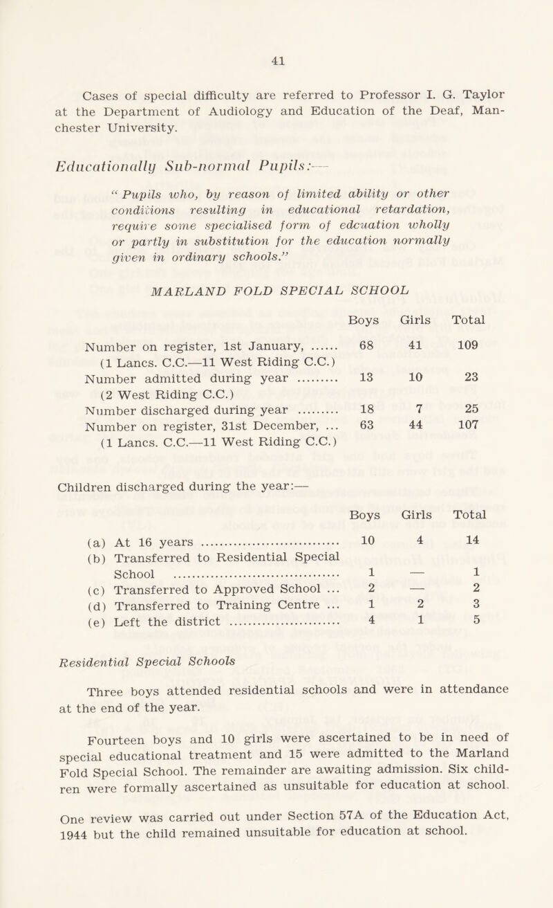 Cases of special difficulty are referred to Professor I. G. Taylor at the Department of Audiology and Education of the Deaf, Man¬ chester University. Educationally Sub-normal Pupils:— “ Pupils who, by reason of limited, ability or other conditions resulting in educational retardation, require some specialised form of edcuation wholly or partly in substitution for the education normally given in ordinary schools ” MARLAND FOLD SPECIAL SCHOOL Number on register, 1st January, . (1 Lancs. C.C.—11 West Riding C.C.) Number admitted during year . (2 West Riding C.C.) Number discharged during year . Number on register, 31st December, ... (1 Lancs. C.C.—11 West Riding C.C.) Children discharged during the year:— (a) At 16 years . (b) Transferred to Residential Special School . (c) Transferred to Approved School ... (d) Transferred to Training Centre ... (e) Left the district . Boys Girls Total 68 41 109 13 10 23 18 7 25 63 44 107 Boys Girls Total 10 4 14 1 — 1 2 — 2 1 2 3 4 1 5 Residential Special Schools Three boys attended residential schools and were in attendance at the end of the year. Fourteen boys and 10 girls were ascertained to be in need of special educational treatment and 15 were admitted to the Marland Fold Special School. The remainder are awaiting admission. Six child¬ ren were formally ascertained as unsuitable for education at school. One review was carried out under Section 57A of the Education Act, 1944 but the child remained unsuitable for education at school.