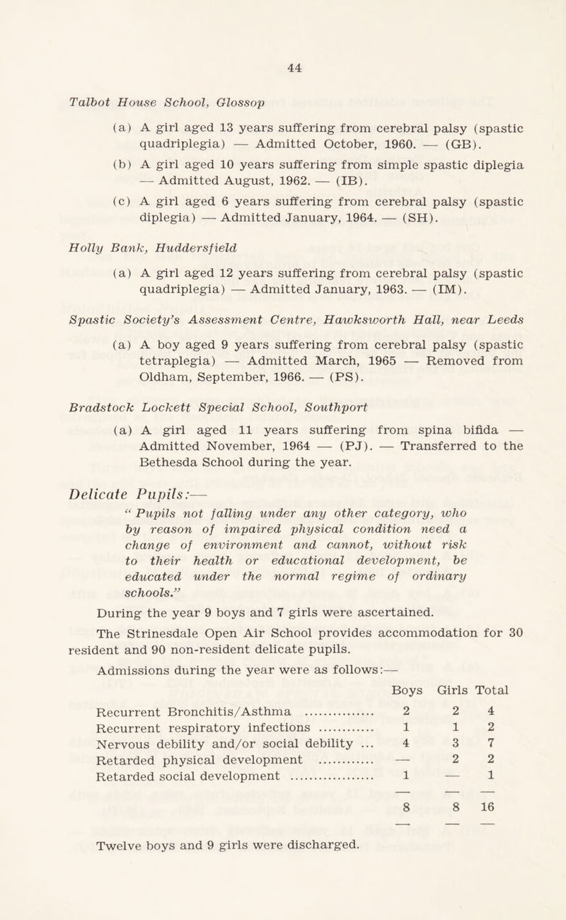 Talbot House School, Glossop (a) A girl aged 13 years suffering from cerebral palsy (spastic quadriplegia) — Admitted October, 1960. — (GB). (b) A girl aged 10 years suffering from simple spastic diplegia — Admitted August, 1962. — (IB). (c) A girl aged 6 years suffering from cerebral palsy (spastic diplegia) — Admitted January, 1964. — (SH). Holly Bank, Huddersfield (a) A girl aged 12 years suffering from cerebral palsy (spastic quadriplegia) — Admitted January, 1963. — (IM). Spastic Society’s Assessment Centre, Hawksworth Hall, near Leeds (a) A boy aged 9 years suffering from cerebral palsy (spastic tetraplegia) — Admitted March, 1965 — Removed from Oldham, September, 1966. — (PS). Bradstock Lockett Special School, Southport (a) A girl aged 11 years suffering from spina bifida — Admitted November, 1964 — (PJ). — Transferred to the Bethesda School during the year. Delicate Pupils:— “ Pupils not falling under any other category, who by reason of impaired physical condition need a change of environment and cannot, without risk to their health or educational development, be educated under the normal regime of ordinary schools.” During the year 9 boys and 7 girls were ascertained. The Strinesdale Open Air School provides accommodation for 30 resident and 90 non-resident delicate pupils. Admissions during the year were as follows:— Boys Recurrent Bronchitis/Asthma . 2 Recurrent respiratory infections . 1 Nervous debility and/or social debility ... 4 Retarded physical development . Retarded social development . 1 8 Girls Total 2 4 1 2 3 7 2 2 — 1 8 16 Twelve boys and 9 girls were discharged.