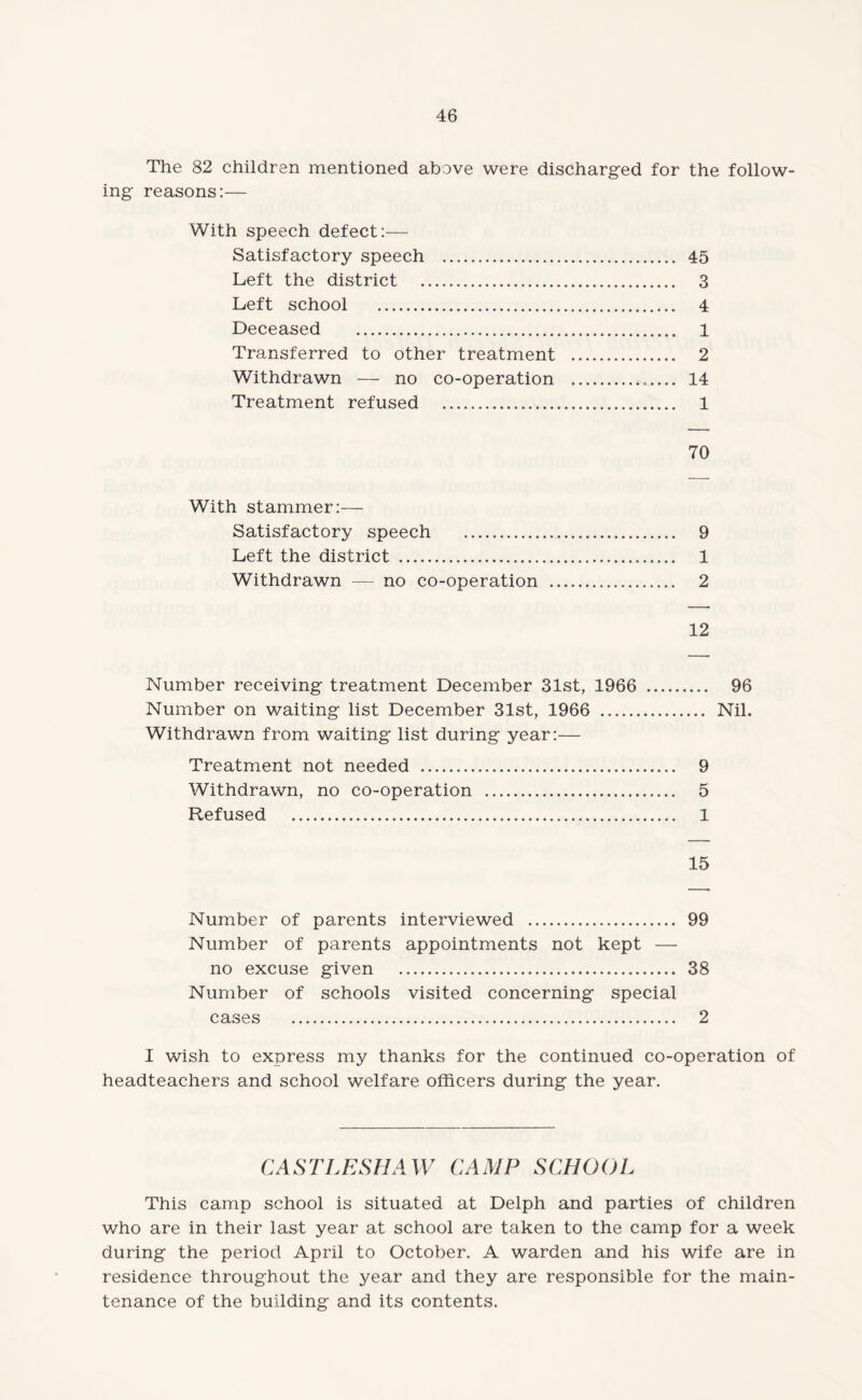 The 82 children mentioned above were discharged for the follow¬ ing reasons:— With speech defect:— Satisfactory speech . 45 Left the district . 3 Left school . 4 Deceased . 1 Transferred to other treatment . 2 Withdrawn — no co-operation . 14 Treatment refused . 1 70 With stammer:— Satisfactory speech . 9 Left the district . 1 Withdrawn — no co-operation . 2 12 Number receiving treatment December 31st, 1966 . 96 Number on waiting list December 31st, 1966 . Nil. Withdrawn from waiting list during year:— Treatment not needed . 9 Withdrawn, no co-operation . 5 Refused . 1 15 Number of parents interviewed . 99 Number of parents appointments not kept — no excuse given . 38 Number of schools visited concerning special cases . 2 I wish to express my thanks for the continued co-operation of headteachers and school welfare officers during the year. CASTLESHAW CAMP SCHOOL This camp school is situated at Delph and parties of children who are in their last year at school are taken to the camp for a week during the period April to October. A warden and his wife are in residence throughout the year and they are responsible for the main¬ tenance of the building and its contents.