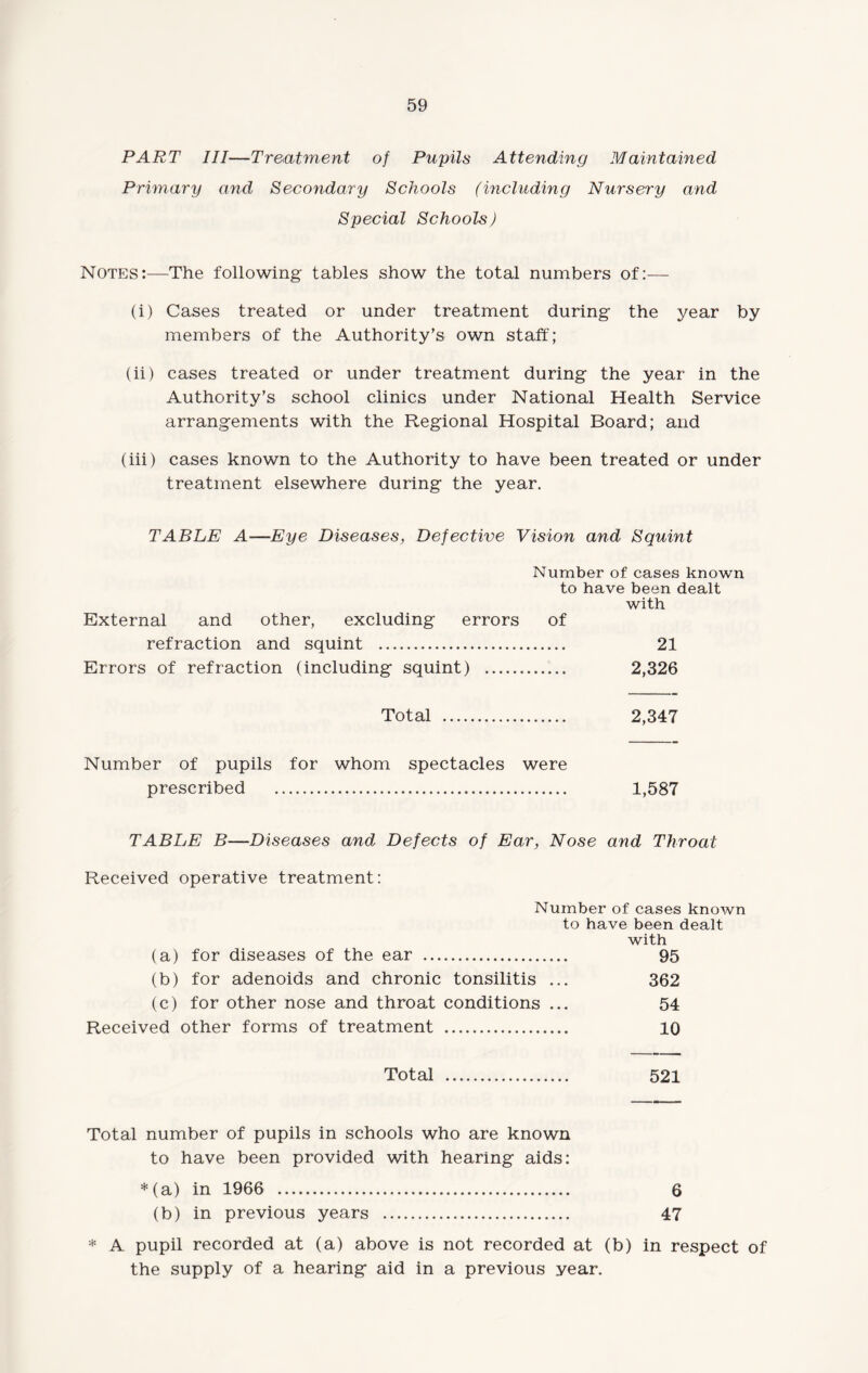 PART III—Treatment of Pupils Attending Maintained Primary and Secondary Schools (including Nursery and Special Schools) Notes:—The following tables show the total numbers of:— (i) Cases treated or under treatment during the year by members of the Authority’s own staff; (ii) cases treated or under treatment during the year in the Authority’s school clinics under National Health Service arrangements with the Regional Hospital Board; and (iii) cases known to the Authority to have been treated or under treatment elsewhere during the year. TABLE A—Eye Diseases, Defective Vision and Squint Number of cases known to have been dealt with External and other, excluding errors of refraction and squint . 21 Errors of refraction (including squint) . 2,326 Total . 2,347 Number of pupils for whom spectacles were prescribed . 1,587 TABLE B—Diseases and Defects of Ear, Nose and Throat Received operative treatment: Number of cases known to have been dealt with (a) for diseases of the ear . 95 (b) for adenoids and chronic tonsilitis ... 362 (c) for other nose and throat conditions ... 54 Received other forms of treatment . 10 Total . 521 Total number of pupils in schools who are known to have been provided with hearing aids: * (a) in 1966 . 6 (b) in previous years . 47 * A pupil recorded at (a) above is not recorded at (b) in respect of the supply of a hearing aid in a previous year.
