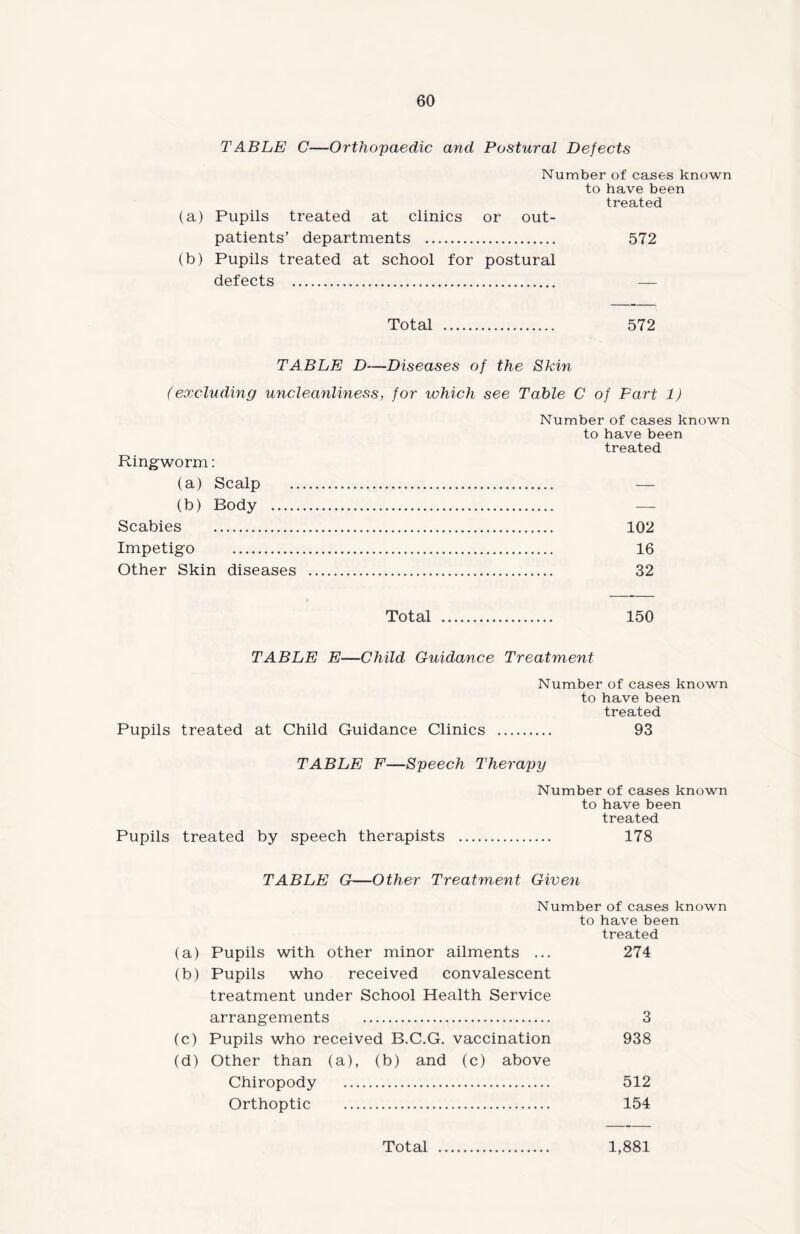 TABLE C—Orthopaedic and Postural Defects Number of cases known to have been treated (a) Pupils treated at clinics or out¬ patients’ departments . 572 (b) Pupils treated at school for postural defects . — Total . 572 TABLE D—Diseases of the Skin (excluding uncleanliness, for which see Table C of Fart 1) Number of cases known to have been treated Ringworm: (a) Scalp . — (b) Body . Scabies . 102 Impetigo . 16 Other Skin diseases . 32 Total . 150 TABLE E—Child Guidance Treatment Number of cases known to have been treated Pupils treated at Child Guidance Clinics . 93 TABLE F—Speech Therapy Number of cases known to have been treated Pupils treated by speech therapists . 178 TABLE G—Other Treatment Given Number of cases known to have been treated (a) Pupils with other minor ailments ... 274 (b) Pupils who received convalescent treatment under School Health Service arrangements . 3 (c) Pupils who received B.C.G. vaccination 938 (d) Other than (a), (b) and (c) above Chiropody . 512 Orthoptic . 154 Total . 1,881