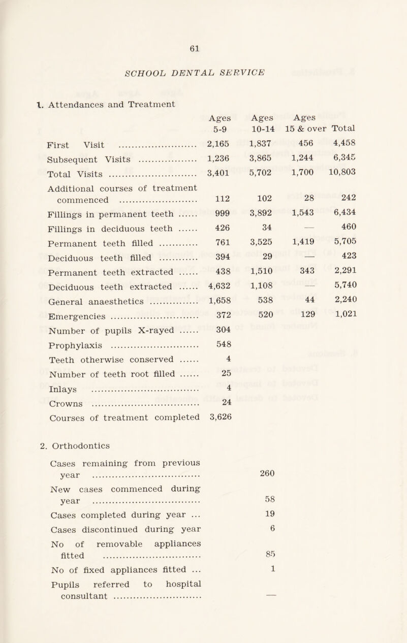 SCHOOL DENTAL SERVICE X. Attendances and Treatment First Visit . Subsequent Visits . Total Visits . Additional courses of treatment commenced . Fillings in permanent teeth . Fillings in deciduous teeth . Permanent teeth filled . Deciduous teeth filled . Permanent teeth extracted . Deciduous teeth extracted . General anaesthetics .. Emergencies . Number of pupils X-rayed . Prophylaxis . Teeth otherwise conserved . Number of teeth root filled . Inlays . Crowns . Courses of treatment completed 2. Orthodontics Cases remaining from previous year . New cases commenced during year . Cases completed during year ... Cases discontinued during year No of removable appliances fitted . No of fixed appliances fitted ... Pupils referred to hospital consultant . Ages 5-9 Ages 10-14 Ages 15 & over Total 2,165 1,837 456 4,458 1,236 3,865 1,244 6,345 3,401 5,702 1,700 10,803 112 102 28 242 999 3,892 1,543 6,434 426 34 -— 460 761 3,525 1,419 5,705 394 29 — 423 438 1,510 343 2,291 4,632 1,108 — 5,740 1,658 538 44 2,240 372 520 129 1,021 304 548 4 25 4 24 3,626 260 58 19 6 85 1