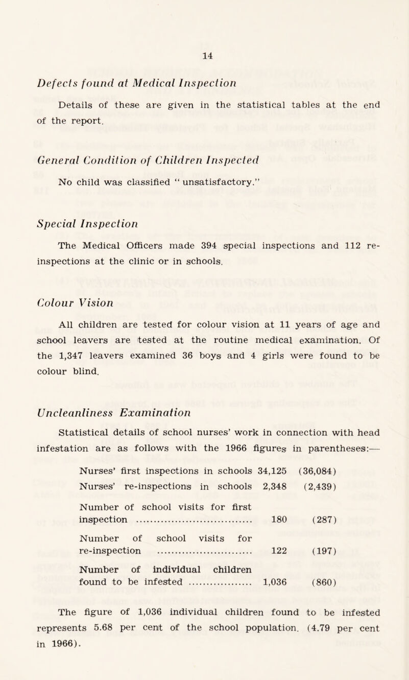 Defects found at Medical Inspection Details of these are given in the statistical tables at the end of the report. General Condition of Children Inspected No child was classified “ unsatisfactory.” Special Inspection The Medical Officers made 394 special inspections and 112 re- inspections at the clinic or in schools. Colour Vision All children are tested for colour vision at 11 years of age and school leavers are tested at the routine medical examination. Of the 1,347 leavers examined 36 boys and 4 girls were found to be colour blind. Uncleanliness Examination Statistical details of school nurses’ work in connection with head infestation are as follows with the 1966 figures in parentheses:— Nurses’ first inspections in schools 34,125 (36,084) Nurses’ re-inspections in schools 2,348 (2,439) Number of school visits for first inspection . 180 (287) Number of school visits for re-inspection . 122 (197) Number of individual children found to be infested . 1,036 (860) The figure of 1,036 individual children found to be infested represents 5.68 per cent of the school population. (4.79 per cent in 1966).