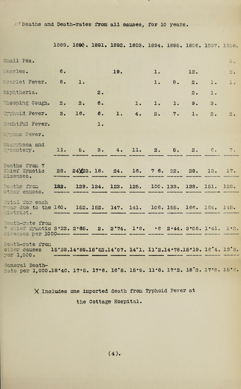 Deaths and Death-rates from all causes, for 10 years 1389. 1890. 1891. 1892. 1803. 1894. 1896. 1806. 1897. 1808. Small Pox. Measles. 6. 19. 1. 12. o iO • 8carlet Pever. 6 • 1. 1. 9. 2 . 1. la Diphtheria. 2. O AJ • 1 . ■'.'hooping Cough. 2. 2. 6. 1. 1. 1. 9. 3 . O': The id Fever. 3. 16. 0. 1. 4. 2. 7. 1. 2. 2. .j ono t fill Fever. 1. D: ”'hue Fever. Diarrhoea and Dysentery. 11. 5. 3 . 4: • 11. 2. 6. 2 . e. 7. Deaths from 7 Chief Zymotic 28. *n T c« r* o a &c; 24X23 . 18. 24. 10. 7 0. 22. 28. 13. 17. L/-. h U • “• Deaths from 132. other canoes. - 129. 134. 123. 126. 100 . 133. 138. 161. 128. Dotal for each year due to the 160. 'i* 162. 162. 147. 141. 10 6. 156. 166. 164. 146. v .-L w -j- X w . • Death-rate from 7 chief Zymotic 3*23. ■| i c c.•>cjc-o t\r-t inon 2*66. 2. 2*74. 1*8. • 6 2*44 . 3*08. 1*41. -i o • 1 ■ X -s . u v fy U/ X XV v/ v Peath-rate from other causes 15*23. i non , _r. 14*89. 16*62. 14*07. 14*1. 11*2. 14*78 .16*19. 16*4. 13*8. Oeneral Death- rate per 1,000.18*40. 17*6. 17*0. 10*8. 16*9. 11*8. 17*2 . 18*2. 17*8. 10*6. X Includes one imported death from Typhoid Fever at the Cottage Hospital. ( ) •