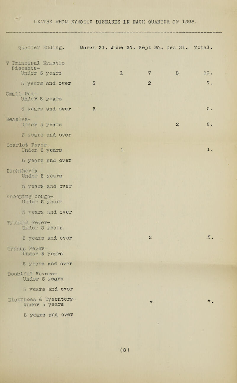 DEATHS FROM ZYMOTIC DISEASES IN EACH QUARTER OE 1898 Quarter Ending. March 31. June 30. Sept 30. Dec 31. Total. 7 Principal Zymotic Diseases- Under 5 years 6 years and over Small-Pox- Under 5 years 6 years and over Measles- Under 5 years 5 years and over Scarlet Fever- Under 5 years 5 years and over Diphtheria Under 5 years 5 years and over Y.rho oping C ough- Unde-r 5 3/ears 5 years and over Typhoid Fever- Under 5 years 5 years and over Typhus Fever- Under b years 5 years and over Doubtful Fcvers- Under 5 ye^rs 5 years and over Diarrhoea & Dysentery- Under 5 years 6 years and over 5 5 1 7 2 10. 2 7. 5 2 2 1 1. O lO O 7 7.