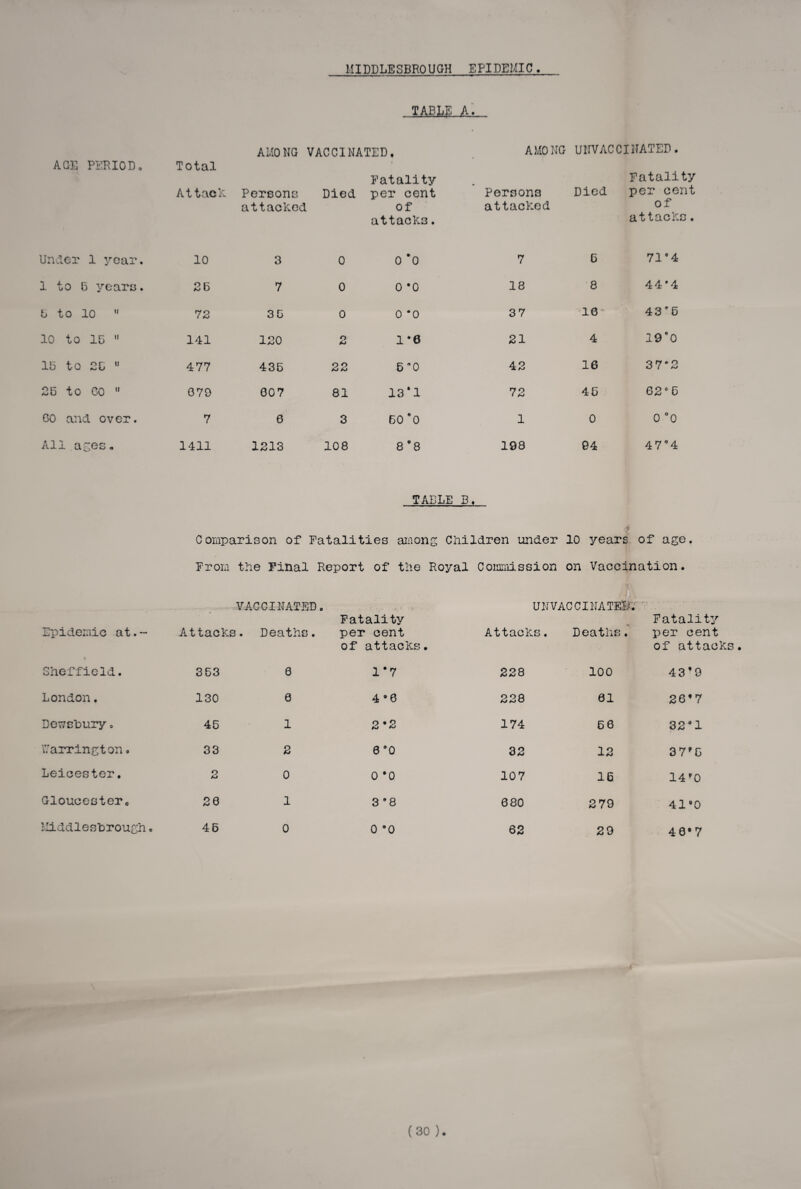 TABLE JL AGE PERIODo Total Attack Under 1 year. 10 1 to 6 years. 25 5 to 10 ’* 72 10 to 15 M 141 15 to 25  477 25 to 60 11 079 60 and ov er. 7 All ages. 1411 AMONG VACCINATED. Persons attacked Died Fatality per cent of attacks. 3 0 o • o 7 0 o • o 35 0 o • o 120 o 1*0 435 22 5 0 007 81 13*1 6 3 o © o LO 1213 108 CO o CO AMONG UNVACClDATED. Persona attacked Died Fatality per cent of attacks. 7 5 710 4 18 8 44*4 37 16 43*5 21 4 19°0 42 16 3 7*2 72 45 620 5 1 0 o 0 o 198 94 4 70 4 TABLE B, Comparison of Fatalities among Children under 10 years of age. From the Final Report of the Royal Commission on Vaccination. Epidemic at.~ Attacks VACCINATED. . Deaths. Fatality per cent of attacks. UNVACCINATEI/.' Attacks. Deaths. Fatality per cent of attack Sheffield. 353 6 1*7 228 100 43 ’ 9 London. 130 0 4 *6 228 01 26f 7 Dewsbury0 45 1 2 *2 174 66 32*1 Warrington * 33 2 8 °Q 32 12 3 7*6 Leicester. O AJ 0 0 *0 107 16 14 *0 Gloucestero 26 1 CO 9 CO 680 279 4180 Middlesbrough * 45 0 o 9 o 62 29 o CD (30 ).