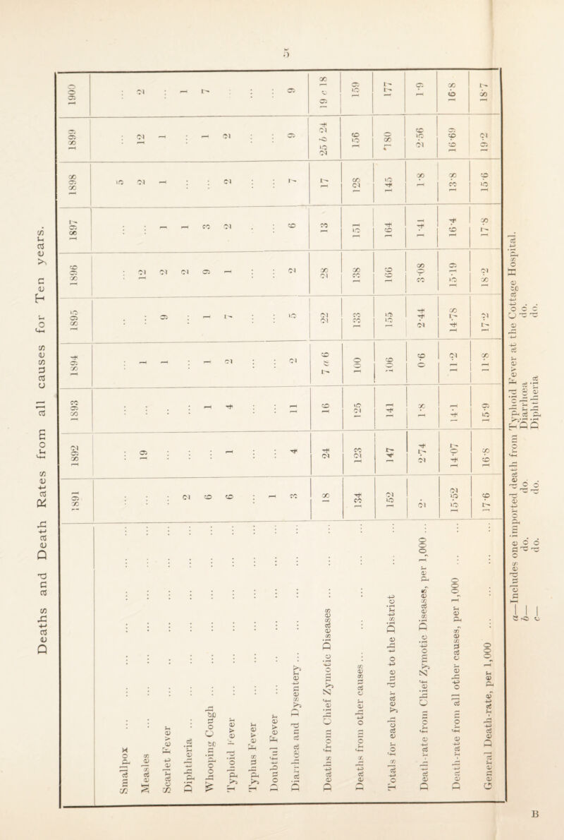 Deaths and Death Rates from all causes for Ten years.