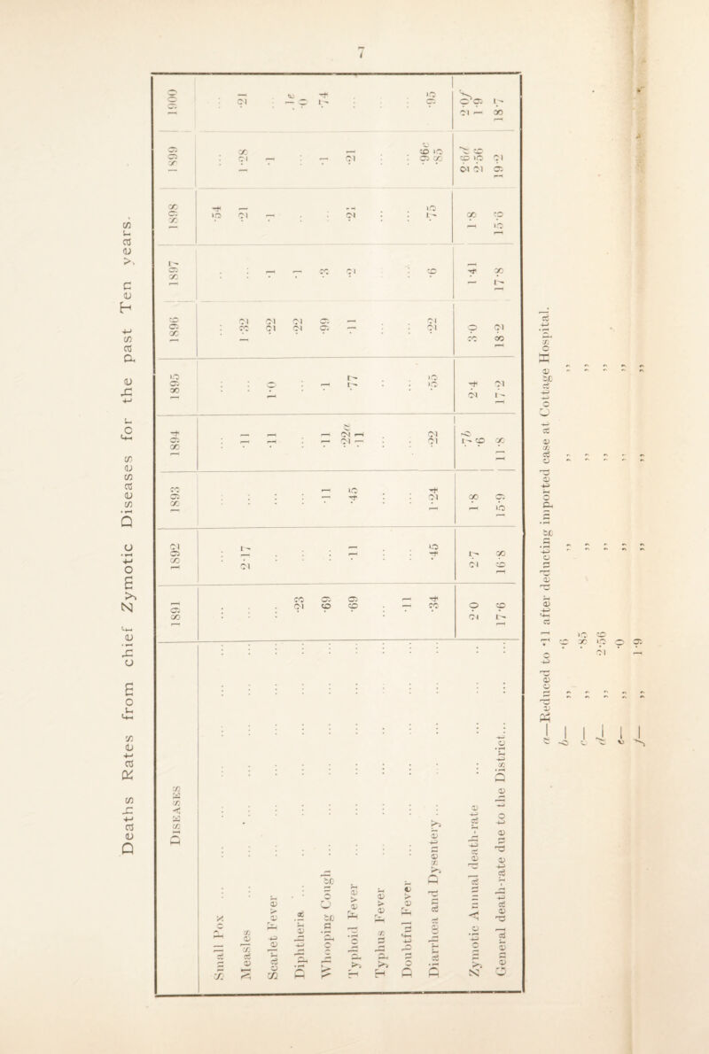 Deaths Rates from chief Zymotic Diseases for the past Ten years. / Id 1 —v <0 , p~' 00 ~r uc X • • • r— X • • ,- —r X 1C JO 00 . • • • • e '—1 • • • r~* Cl r— ic . X Cl * * Cl CO cc 05 05 05 ■ CC * Cl L'- ; ; : ; | ; ; • rH H H-J . • • • • X • • rH • P X CD ri *—« X -r* \ 2d ! CO . >3 4-> o3 -4-) HH o i a> I—1 44> <D 33 CD 4-1 c3 « * ~ : , , • rH 3 CD <D S> rr- f—< 4-3 X > V o6 be 0) p 0) r_ c3 -5 0) tn <D r_ hH 4^ CD <v 4-> * - ■ • r-H cn r~* «4-H 4-> 3 r-< o -u> c3 X ■— <—■* r * * c£ 7 , r—« rH Cw HH CD c6 O • r*H 05 P a—Reduced to ’ll after deducting imported case at Cottage Hospital.