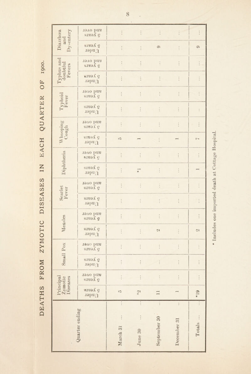 DEATHS FROM ZYMOTIC DISEASES IN EACH QUARTER OF 1900. Dia.irhcea and Dysentery .toao pun SJ'Baii! g : : : : ; s.nsoi! g .xapu ^ : : as : 05 Typhus and doubtful Fevers .T0AO pun s.moX g : wna.C g .lapupi : : : : ; Typhoid F ever •I0AO pUU S.l'BOA g : : : : sxe0/C g ■i0 Pufl : ::: ; W hooping Congh 10ao pun SJT30.C O : si*B0^ g I9PlI£L 1-0 r-H ' r-H I — Diphtheria .10ao pun s.reo^ g : : : : ; s.m0v£ g .i0pun Scarlet Fever .10ao pun sma.i! g : : : : s.iuoA g .mpun : w. PQQ qj 2 J0AO pun smoif g : : : : ; s.ino^ g JOpUfl. : : Small Pox .10ao pun sinoA! g : : : : s.m0^ g jopiifp : : : : 1 Principal Zymotic Diseases j0ao pun s.ina^ g : : : : : tuvdA g J0pUf] *0 Cd r—H r-H * F-H 35 * Quarter ending Totals ... Includes one imported death at Cottage Hospital.