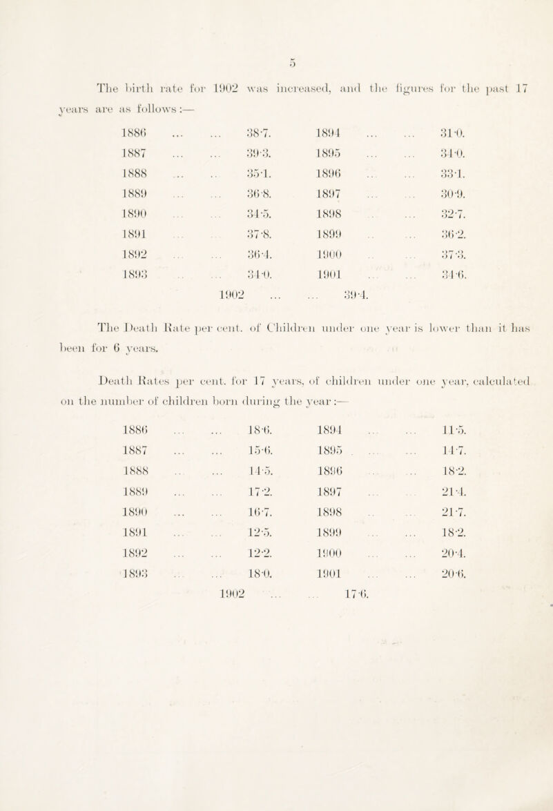 The birth rate for are as follows :— 1902 was increased, and the figures for t 1886 38-7. 1894 . 31-0. 1887 39-3. 1895 . 34 0. 1888 35 T. 1896 . 334. 1889 36-8. 1897 . 30-9. 1890 34-5. 1898 . 32-7. 1891 37*8. 1899 . 36-2. 1892 36-4. 1900 ... o/ »>. 1893 34-0. 1901 . 34-6. 11)02 . 39-4. The Death Kate per cent. of Children under one year is lower than it has Keen for 6 years. « Death Rates per cent, for 17 years, of children under one year, calculated on the number of children horn during the year:— 1886 18-6. 1894 11-5 1887 ... 154). 1895 . ... 14-7 1888 145. 1896 18-2 1889 17-2. 1897 21 -4 1890 ... 16-7. 1898 21-7 1891 125. 1899 18-2 1892 12-2. 1900 20-4 1893 18-0. 1901 20-6 17 (i 1902